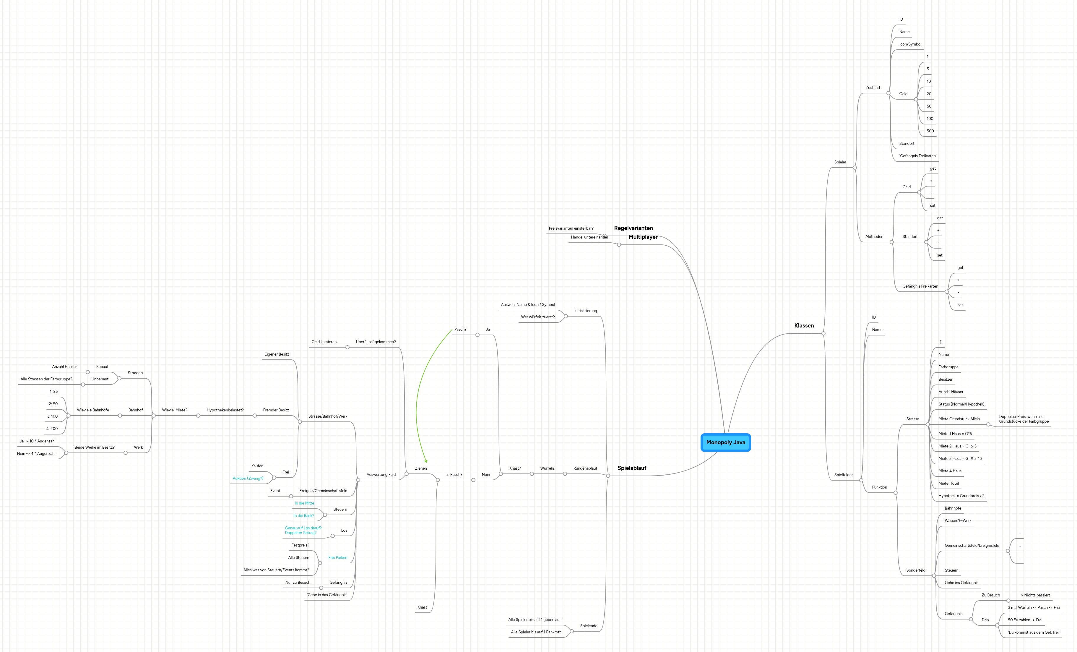 Monopoly Java | MindMeister Mindmap