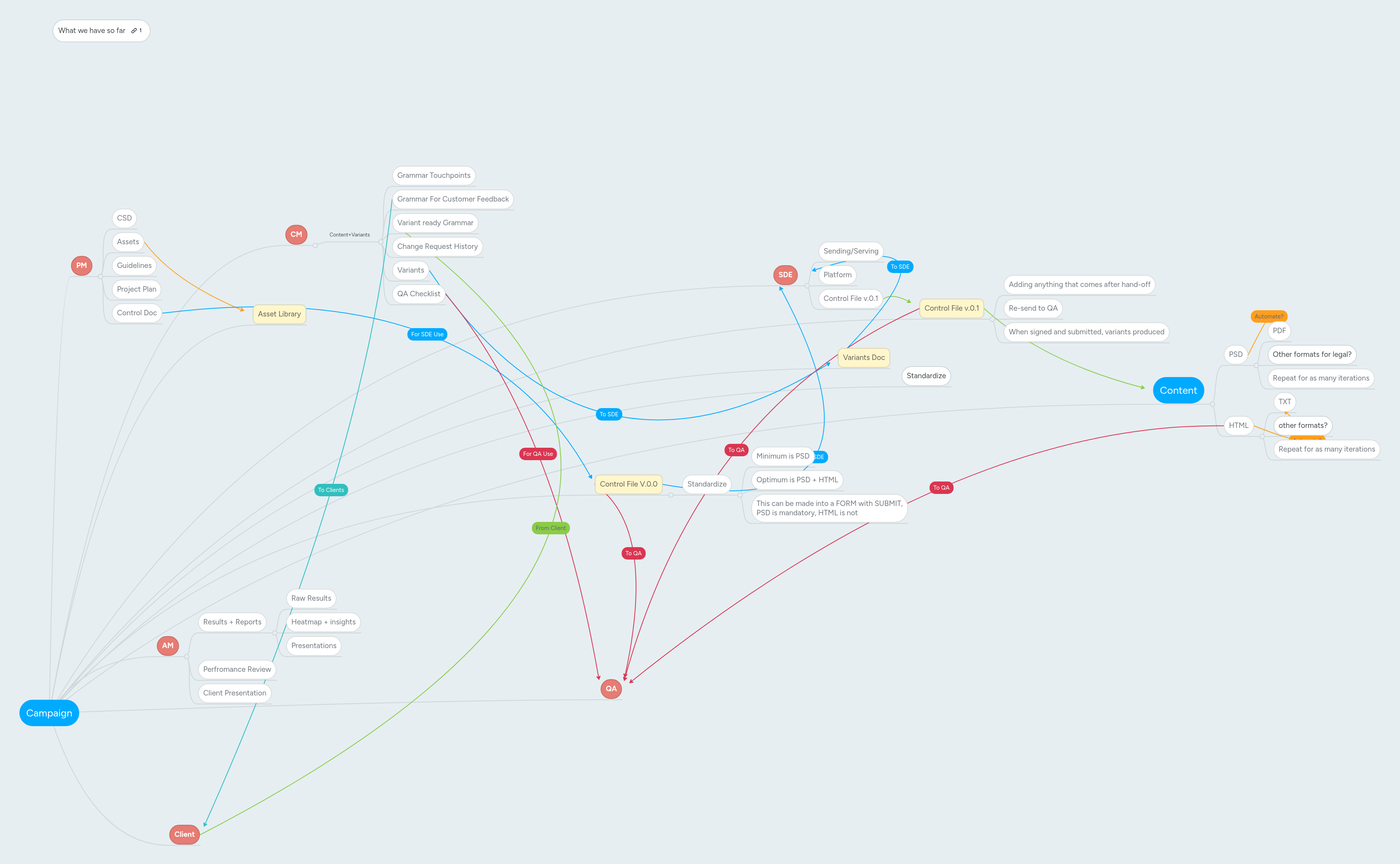 Campaign | MindMeister Mind map