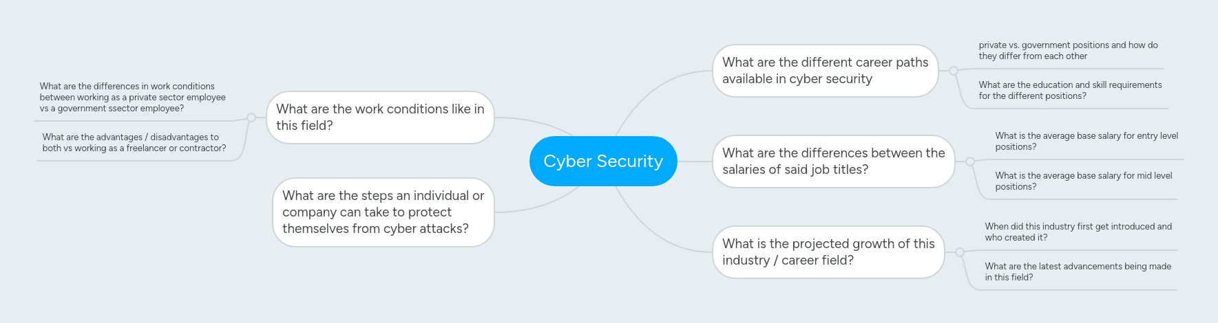 Cyber Security | MindMeister Mind map
