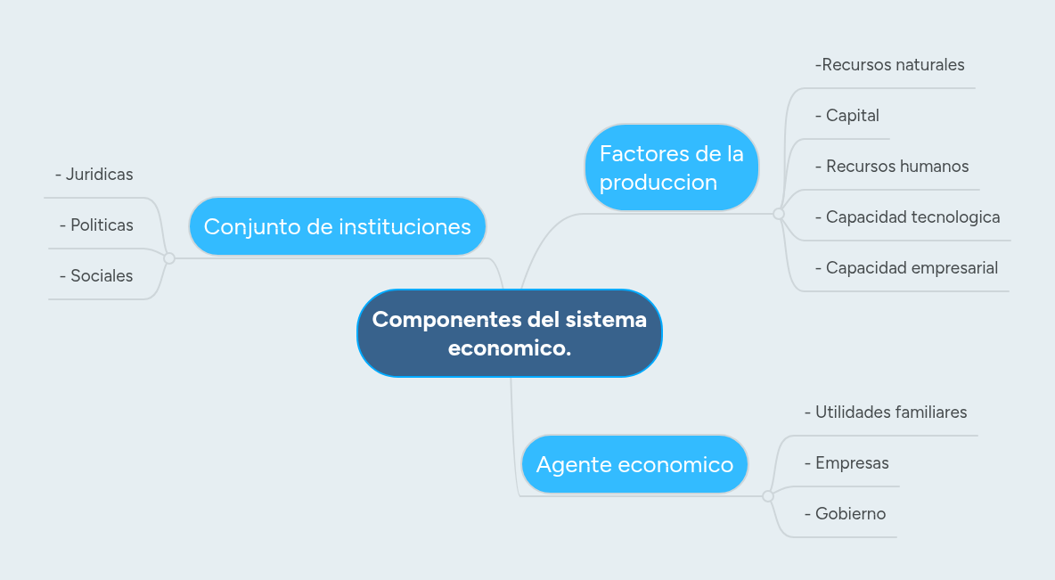 Componentes del sistema economico. | MindMeister Mind map