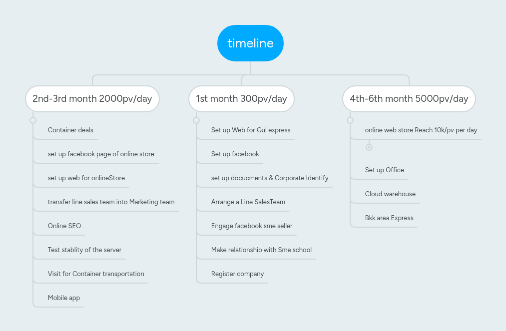 timeline | MindMeister Mind map