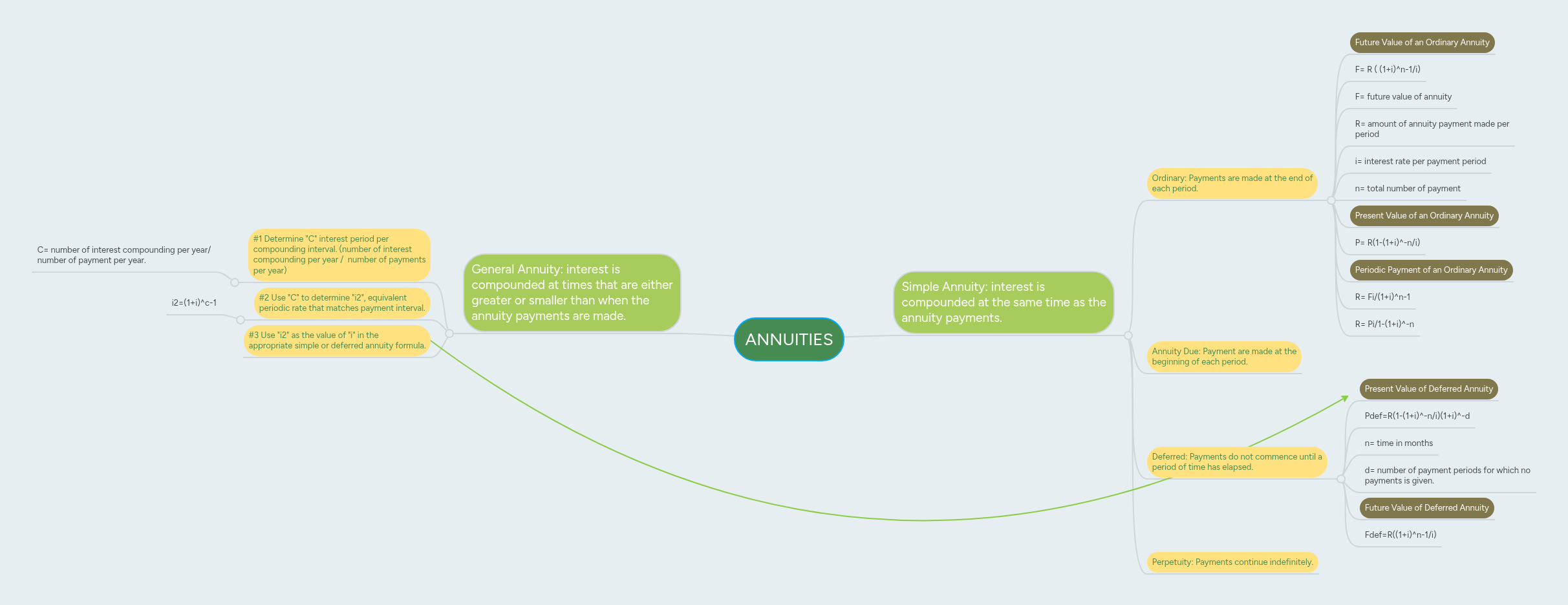 ANNUITIES | MindMeister Mind map