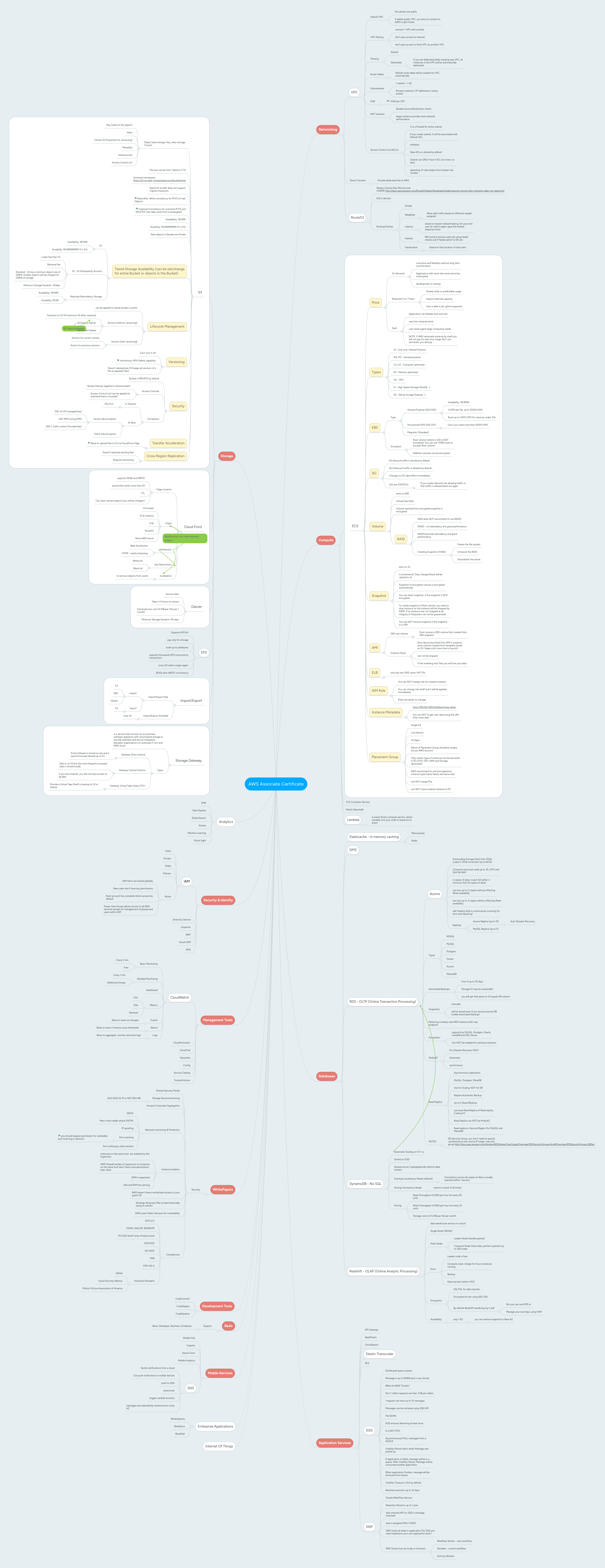AWS Associate Certificate | MindMeister Mind map