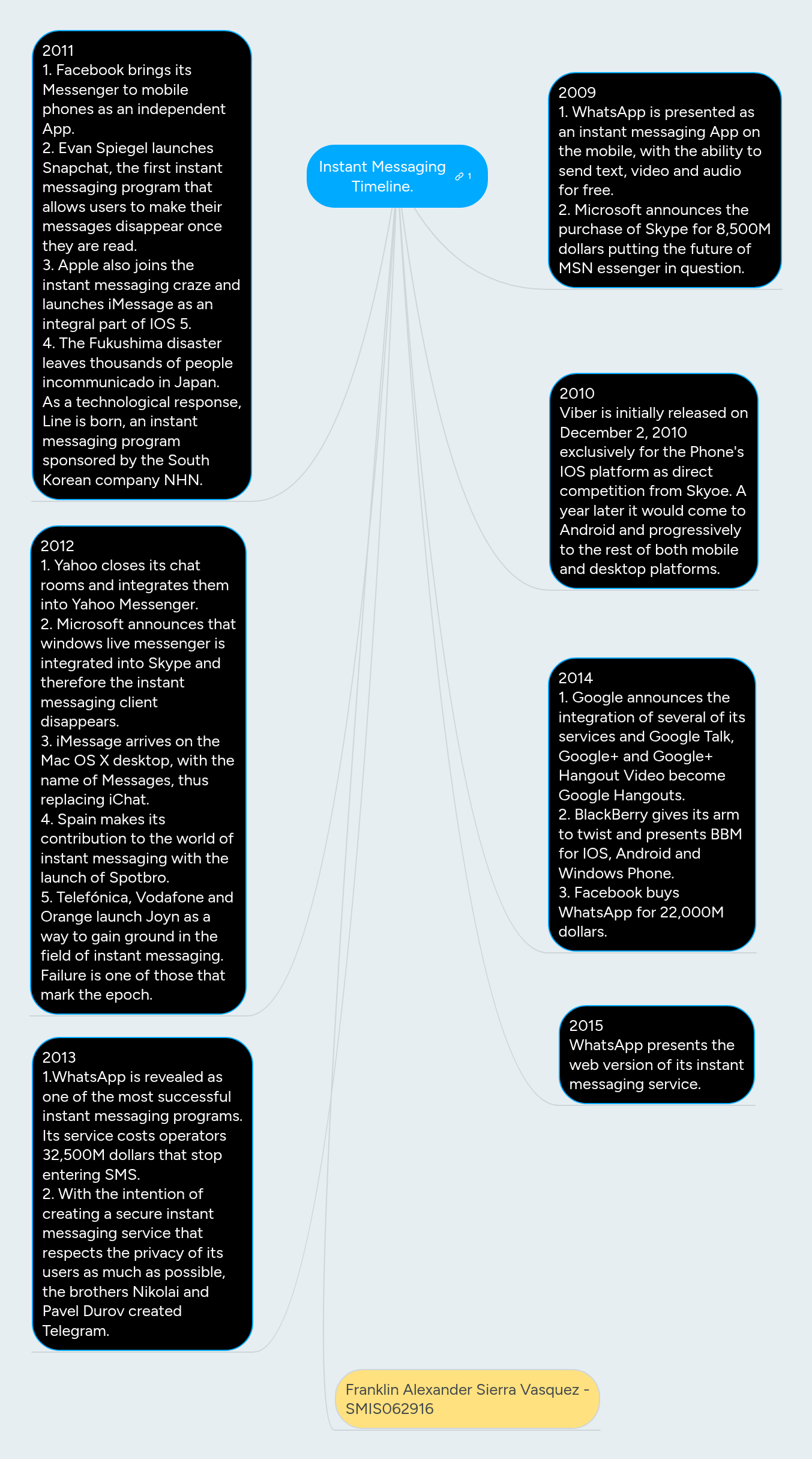 Instant Messaging Timeline. | MindMeister Mind map