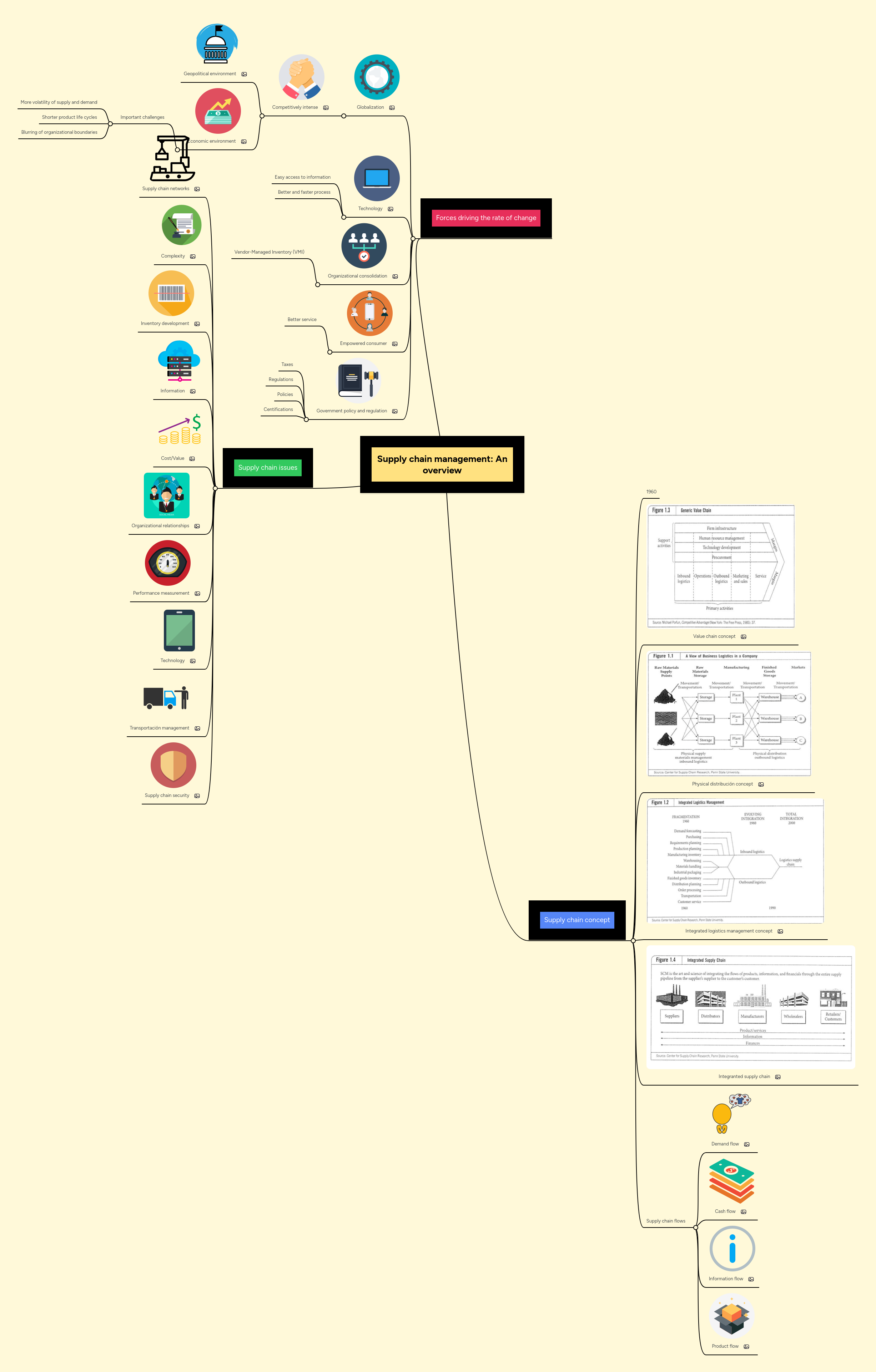 Supply chain management: An overview | MindMeister Mind map