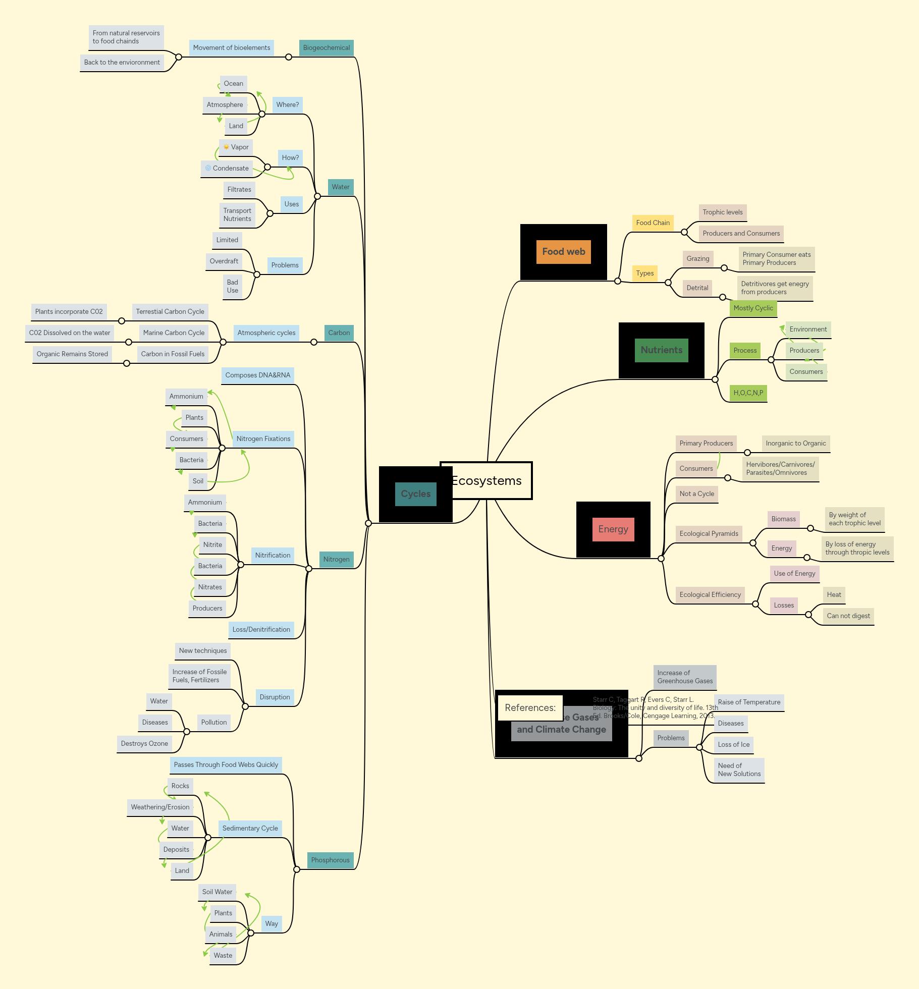 Ecosystems | MindMeister Mind map