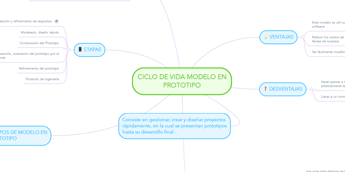 CICLO DE VIDA MODELO EN PROTOTIPO | MindMeister Mapa Mental