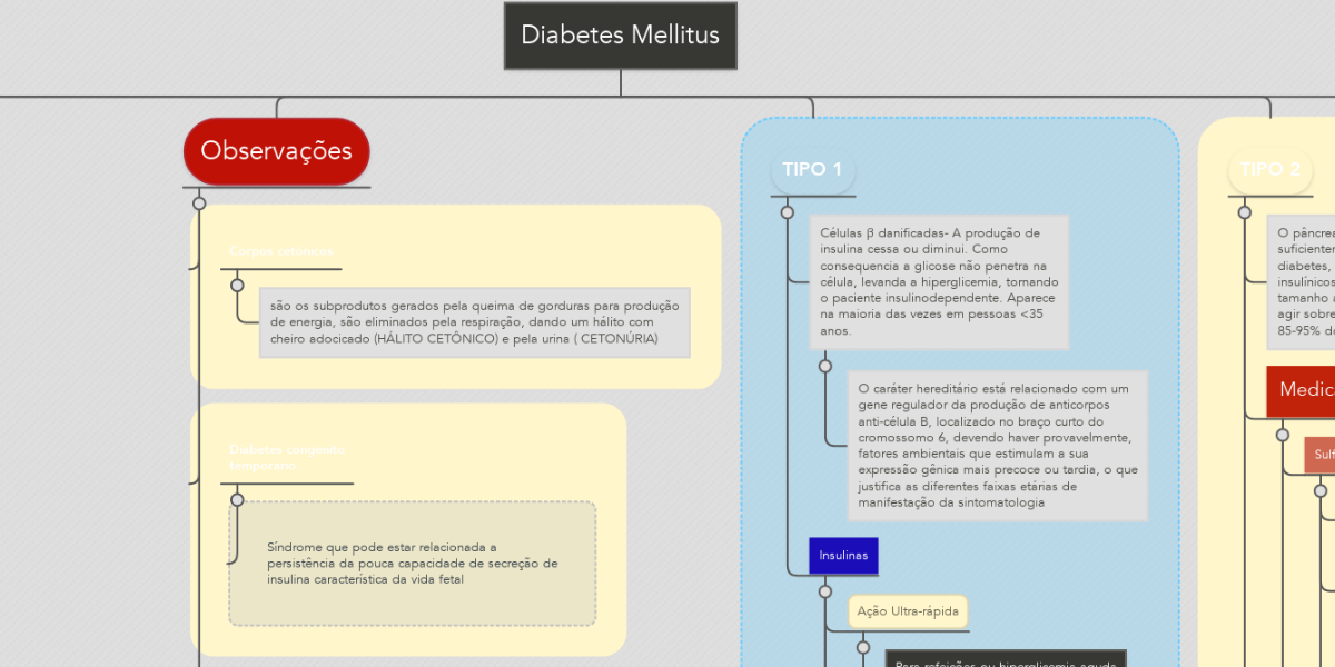 Diabetes Mellitus | MindMeister Mapa Mental