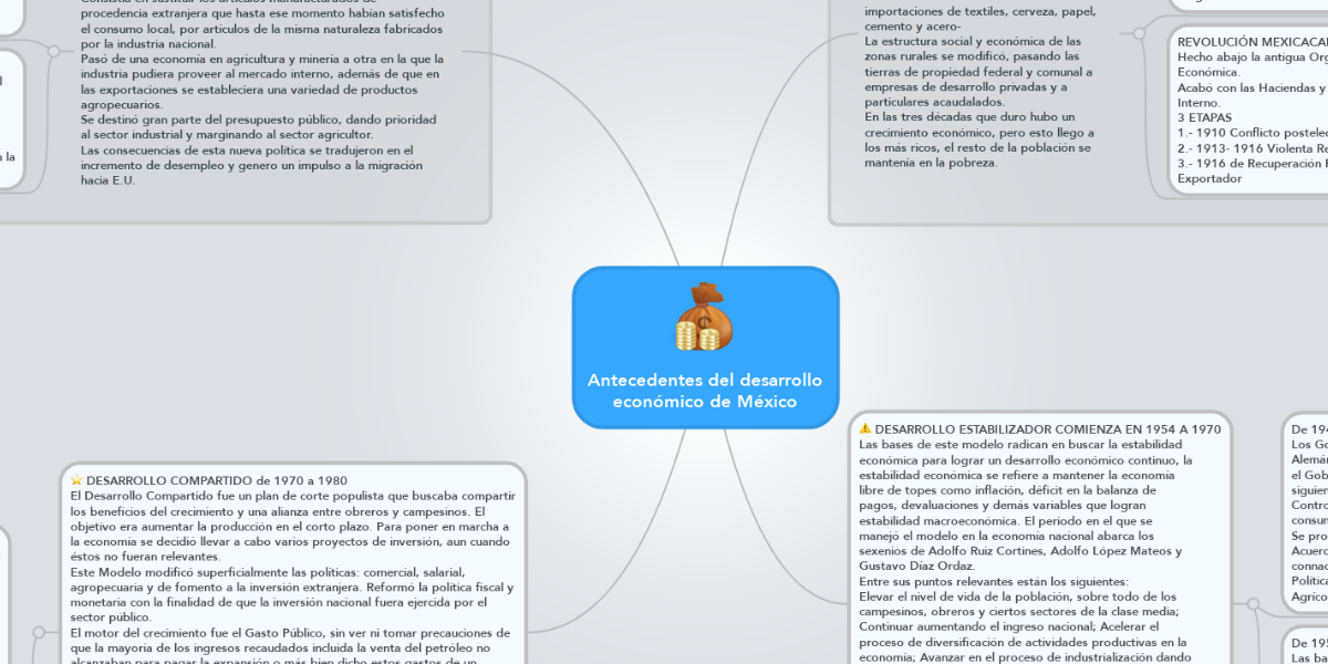 Antecedentes del desarrollo económico de México | MindMeister Mapa Mental