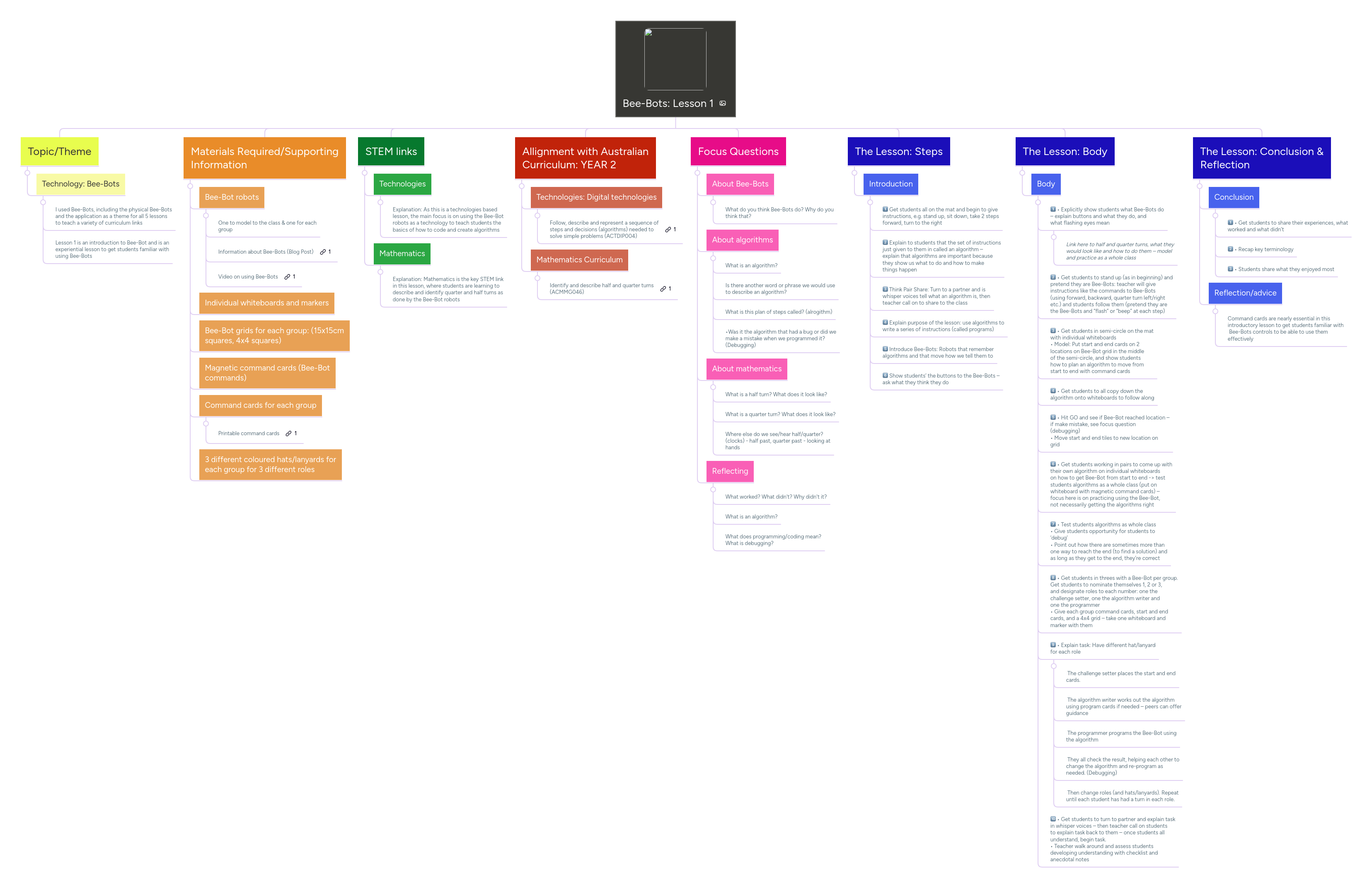 Bee-Bots: Lesson 1 | MindMeister Mind map