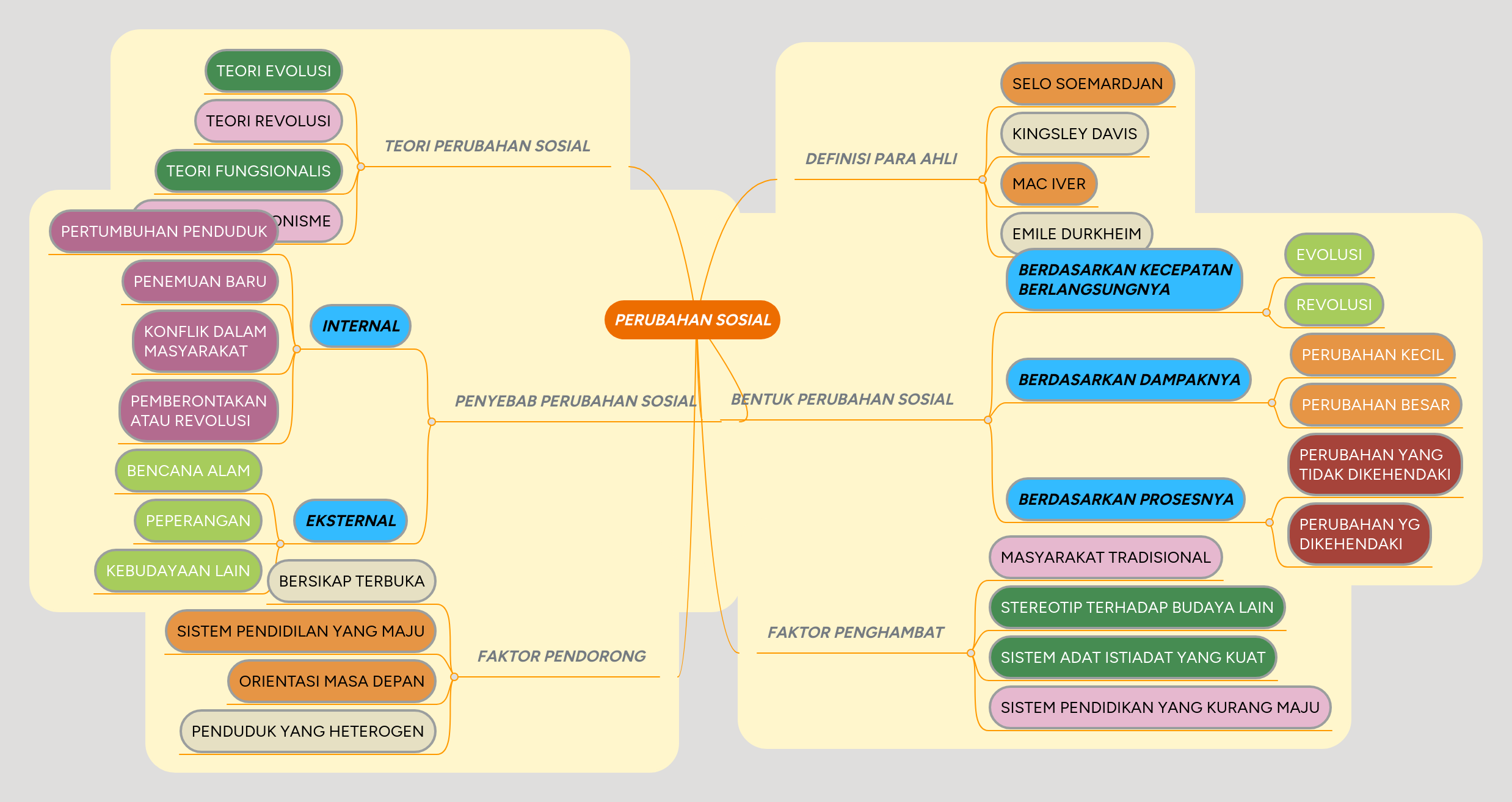 PERUBAHAN SOSIAL MindMeister Mind map