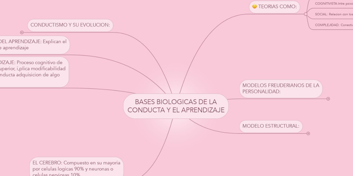 BASES BIOLOGICAS DE LA CONDUCTA Y EL APRENDIZAJE | MindMeister Mapa Mental