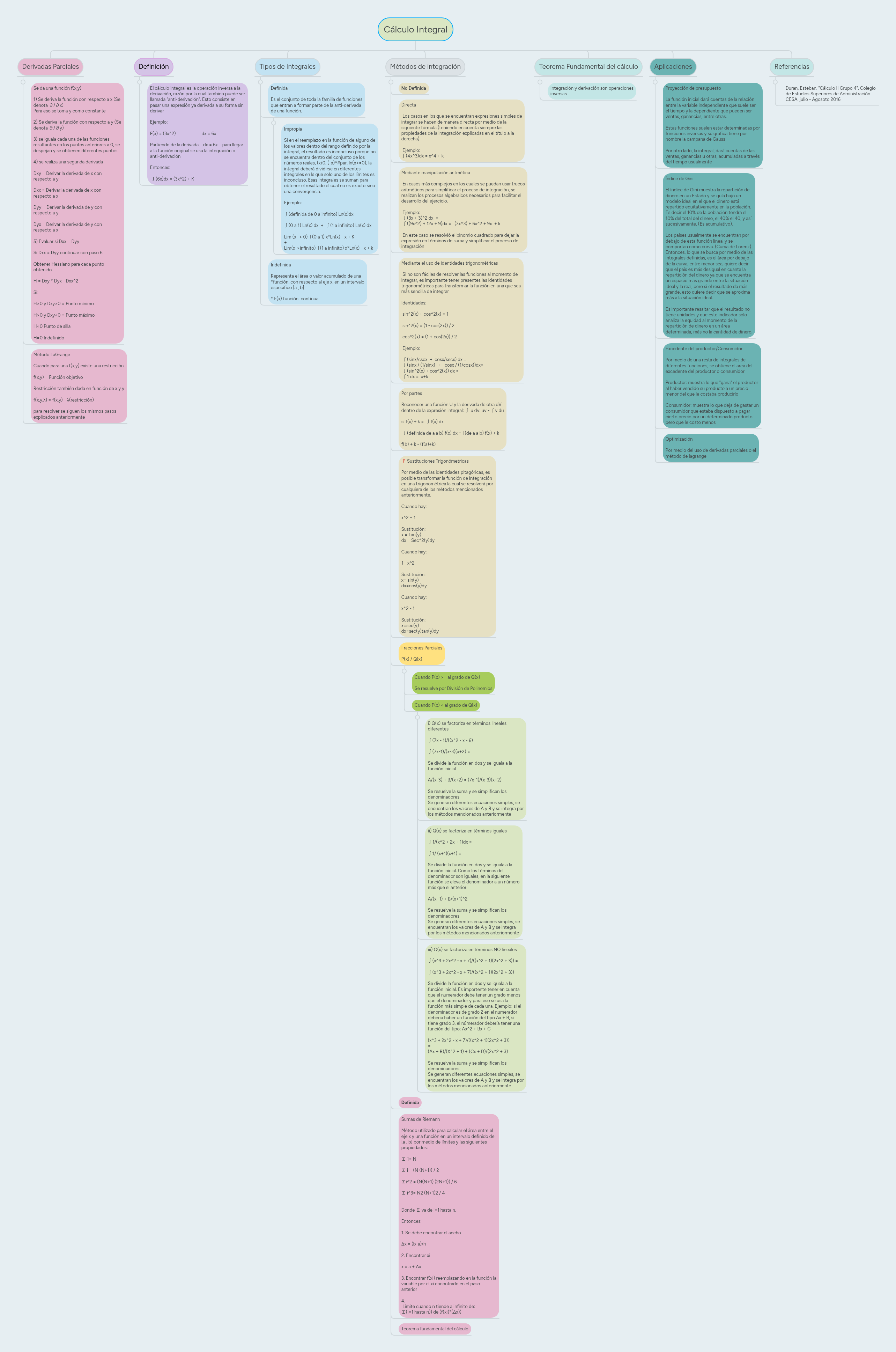 Cálculo Integral | MindMeister Mind map