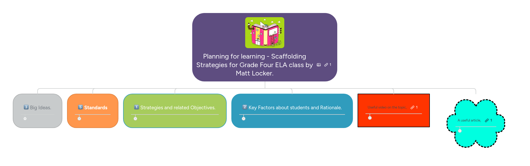 Planning for learning - Scaffolding Strategies fo... | MindMeister Mind map