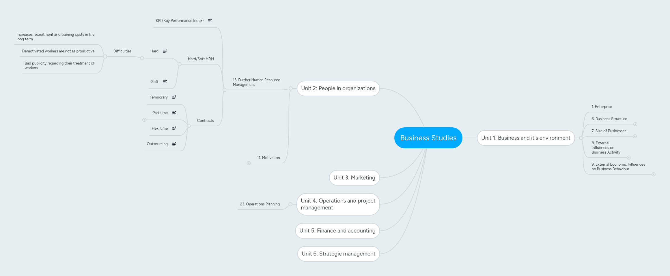 Business Studies | MindMeister Mind map