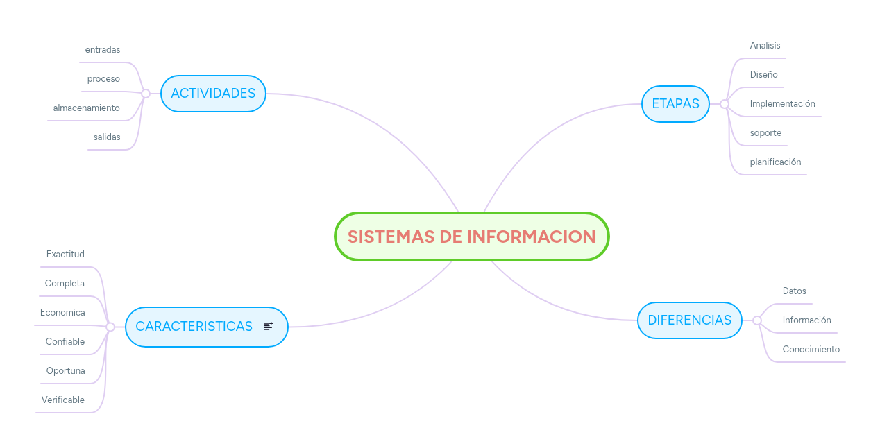 SISTEMAS DE INFORMACION | MindMeister Mapa mental