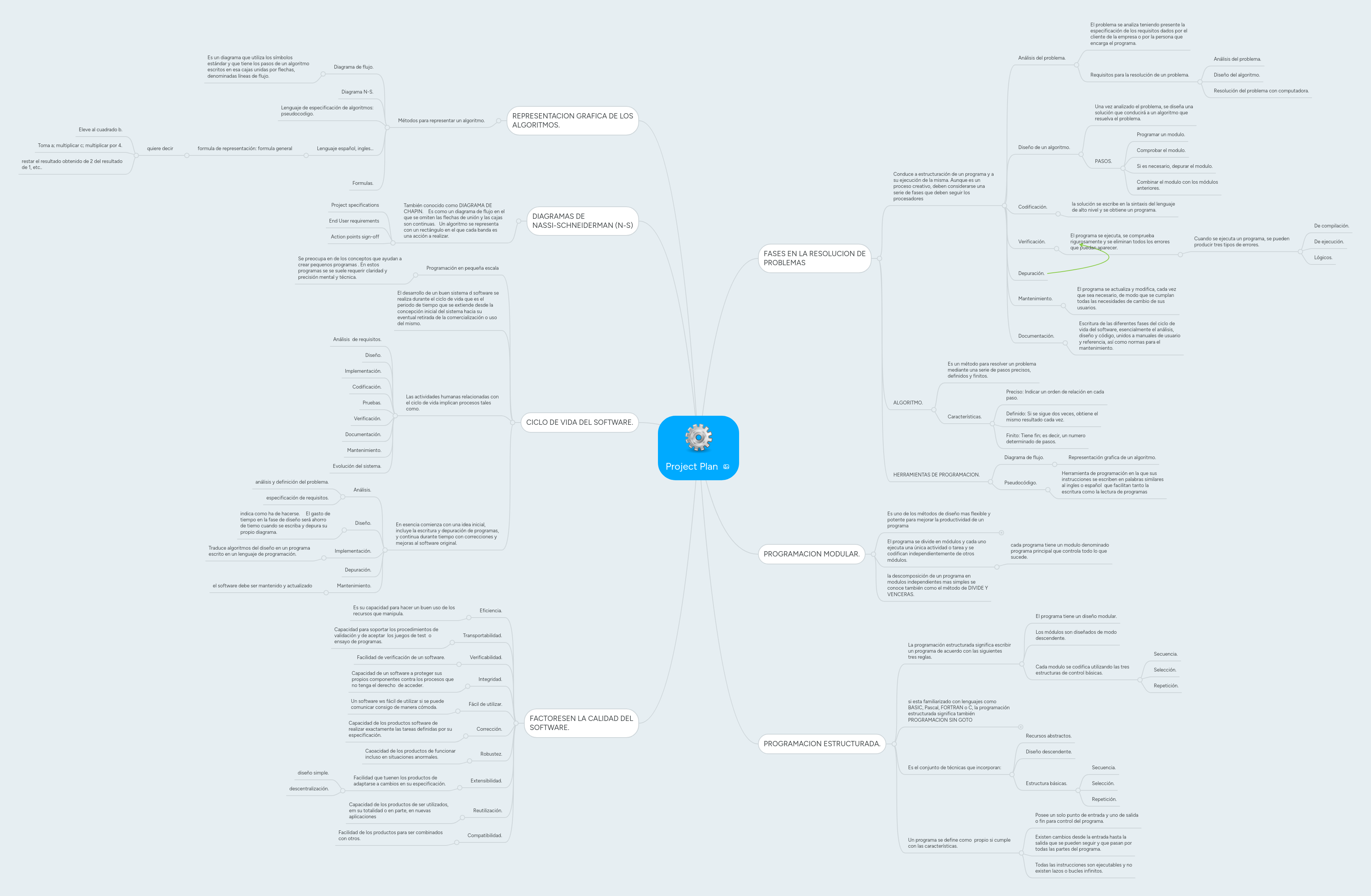 Project Plan | MindMeister Mind map