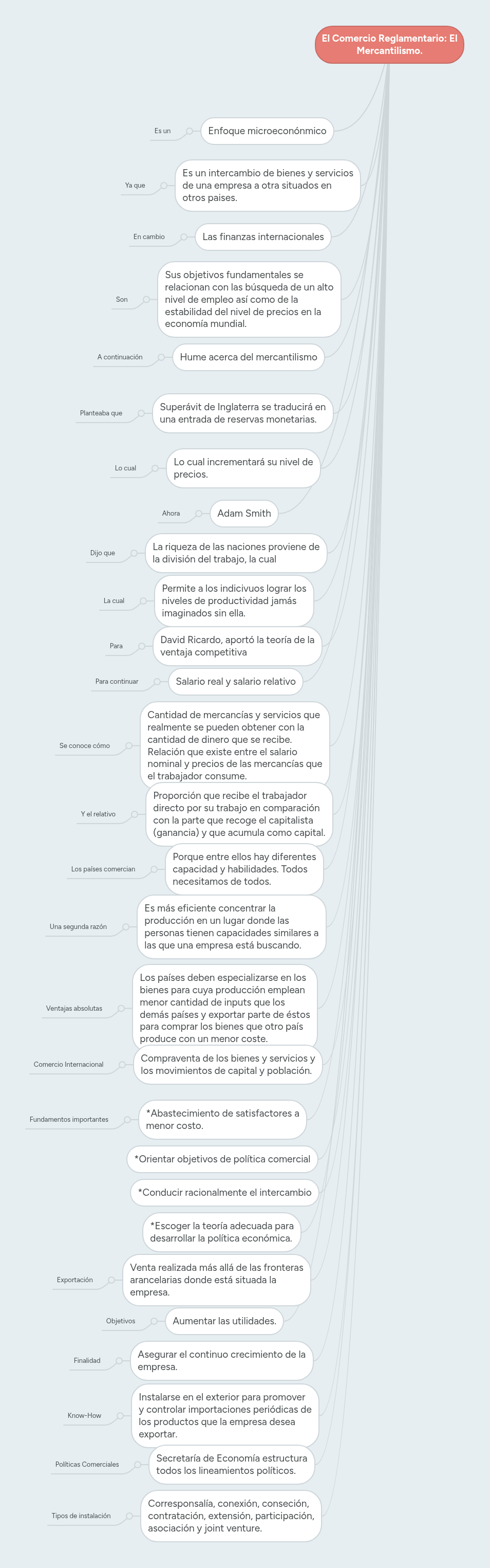 El Comercio Reglamentario: El Mercantilismo. | MindMeister Mapa Mental