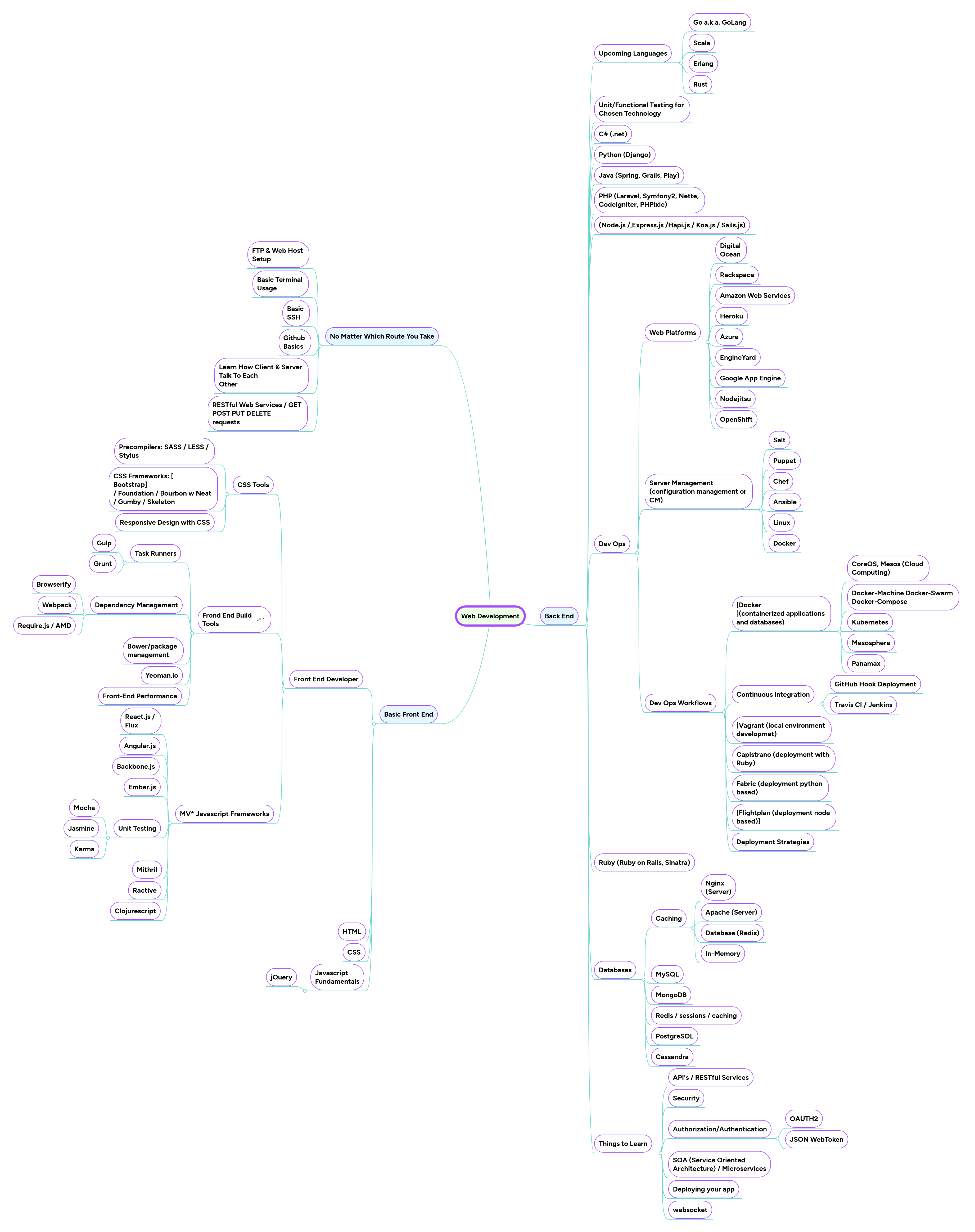 Web Development | MindMeister Mind map