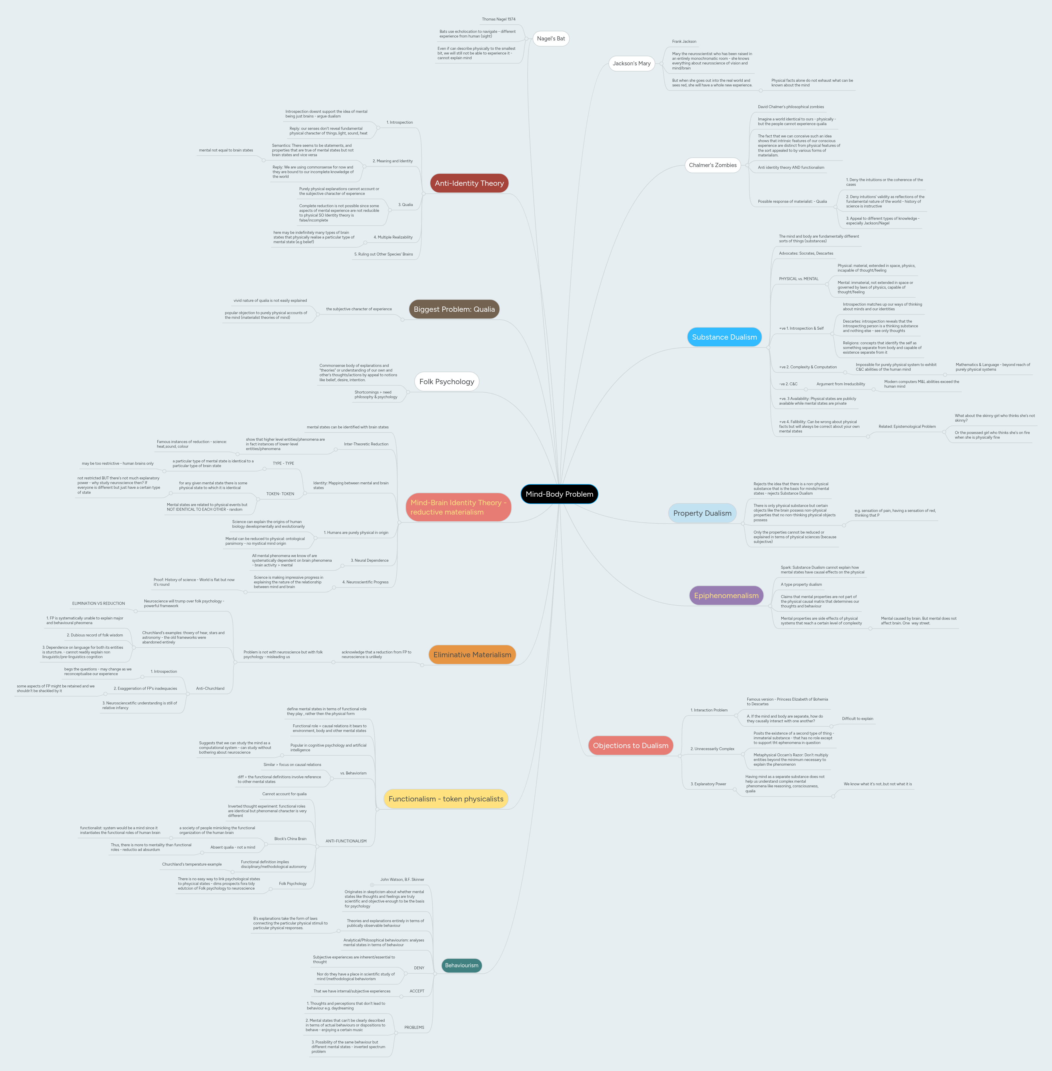Mind-Body Problem | MindMeister Mind map