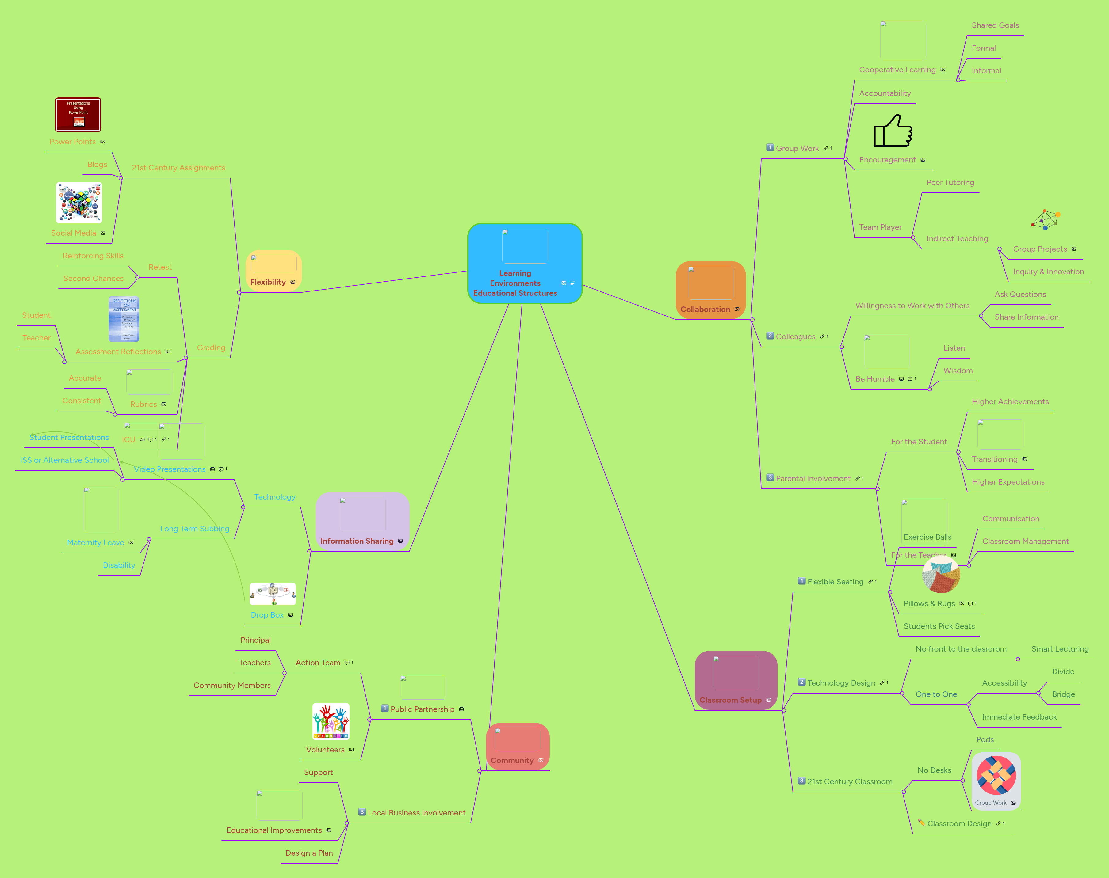 Learning Environments Educational Structures | MindMeister Mind map