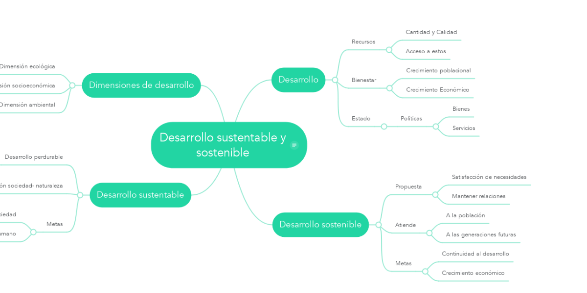 Desarrollo sustentable y sostenible | MindMeister Mapa Mental