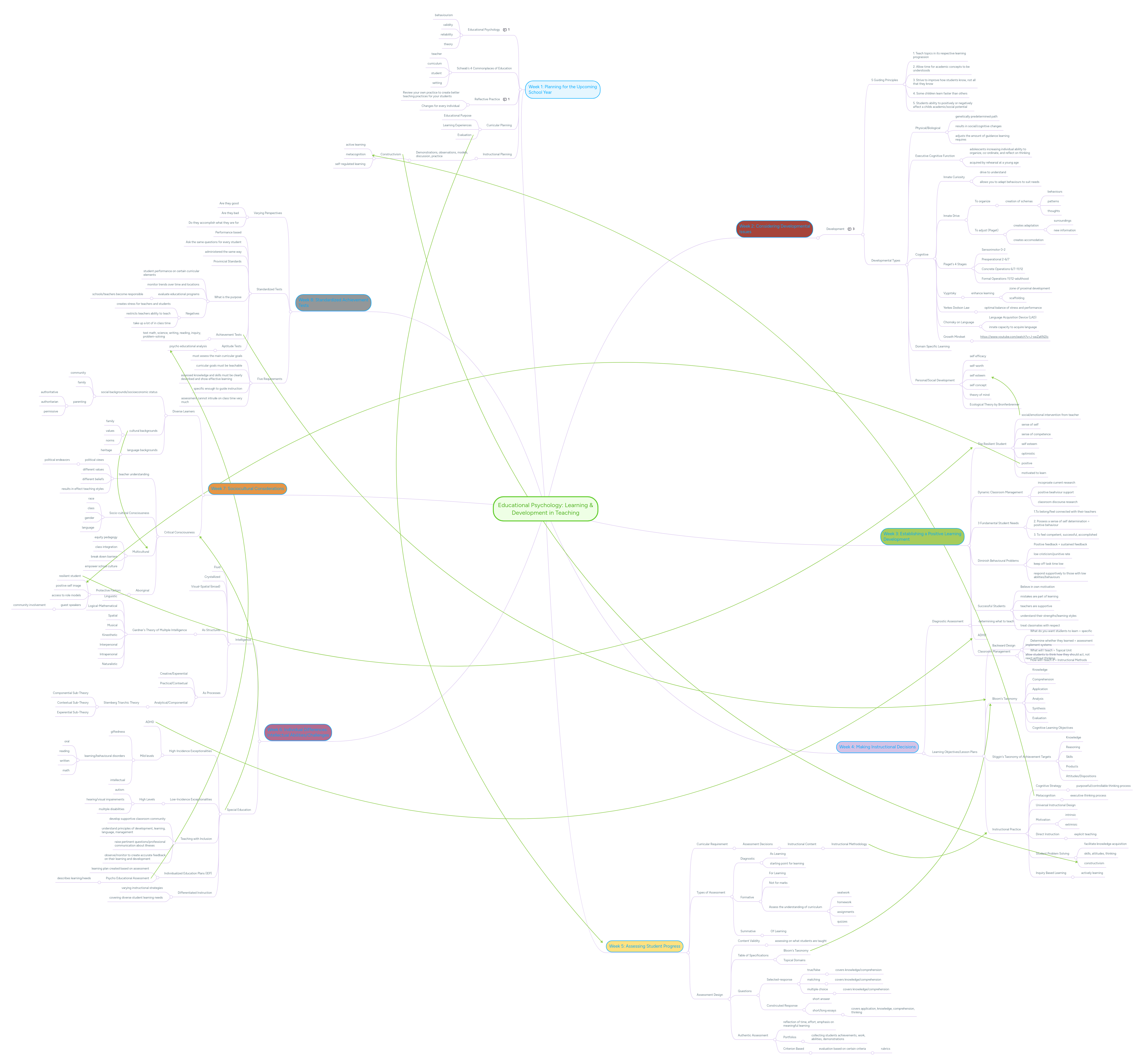 Educational Psychology: Learning & Development in... | MindMeister Mind Map