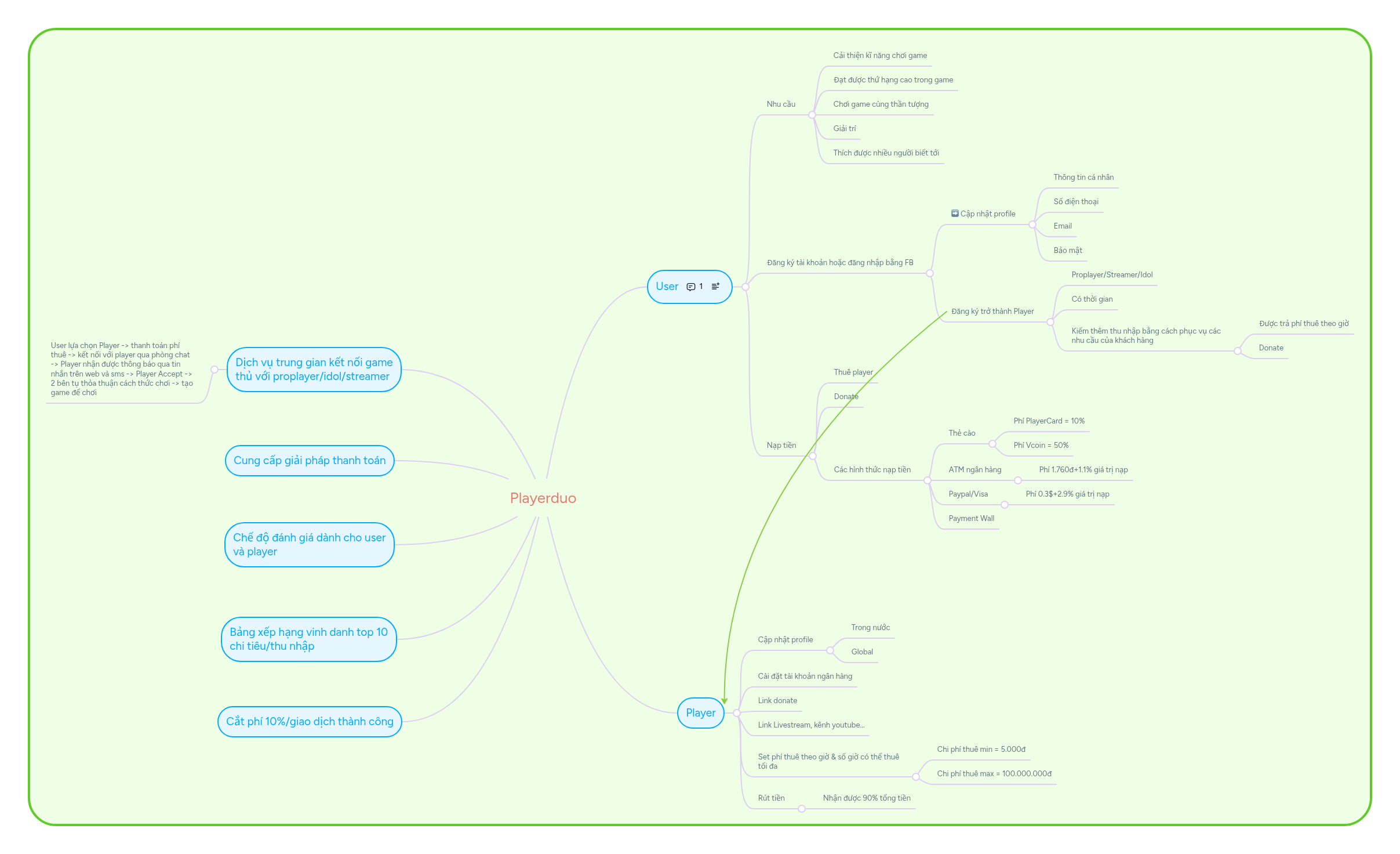 Playerduo | MindMeister Mind map