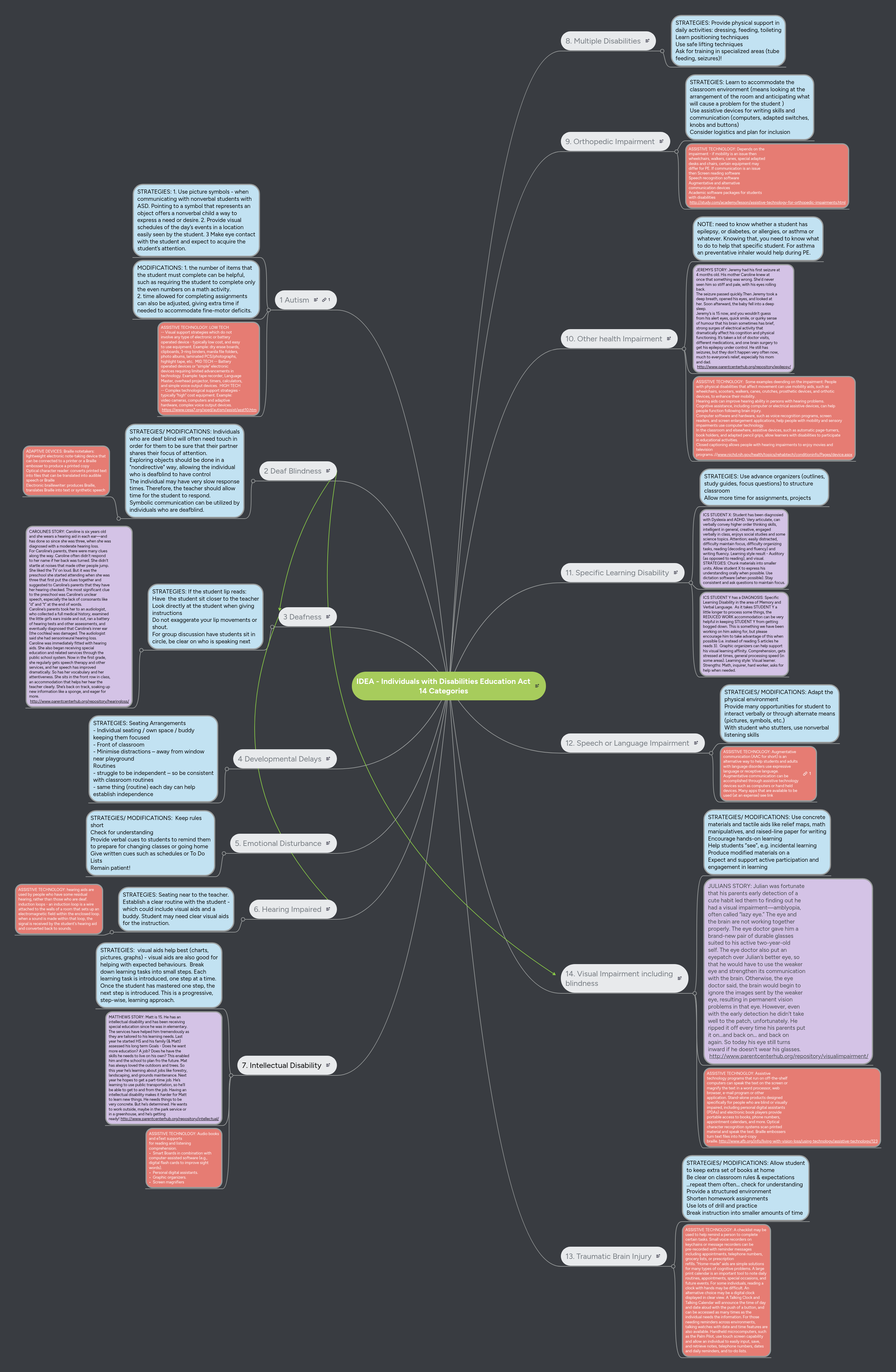 IDEA - Individuals with Disabilities Education Ac... | MindMeister Mind map