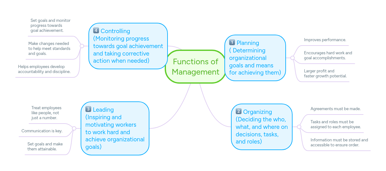 Functions of Management | MindMeister Mind map