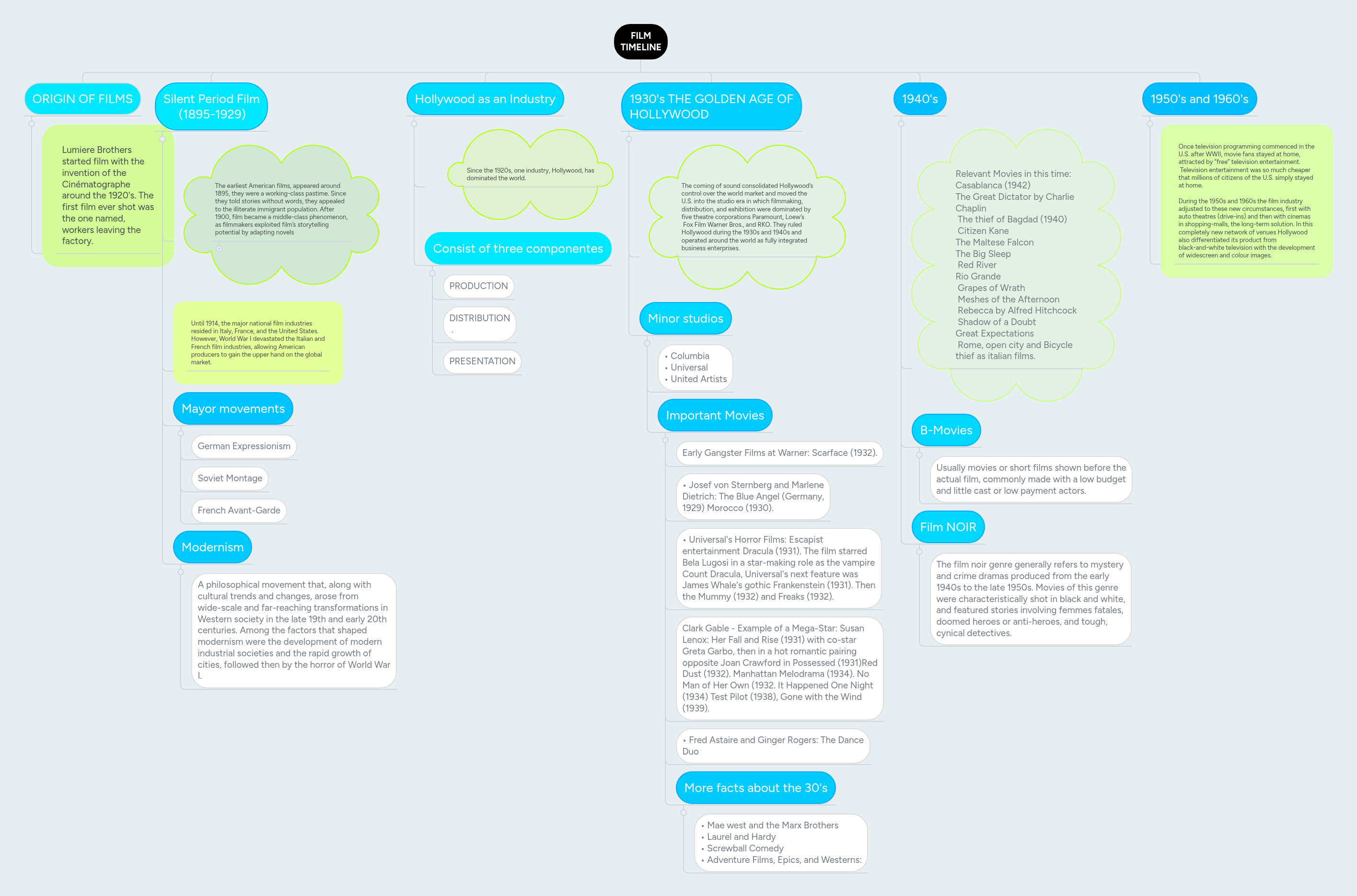 FILM TIMELINE | MindMeister Mind map
