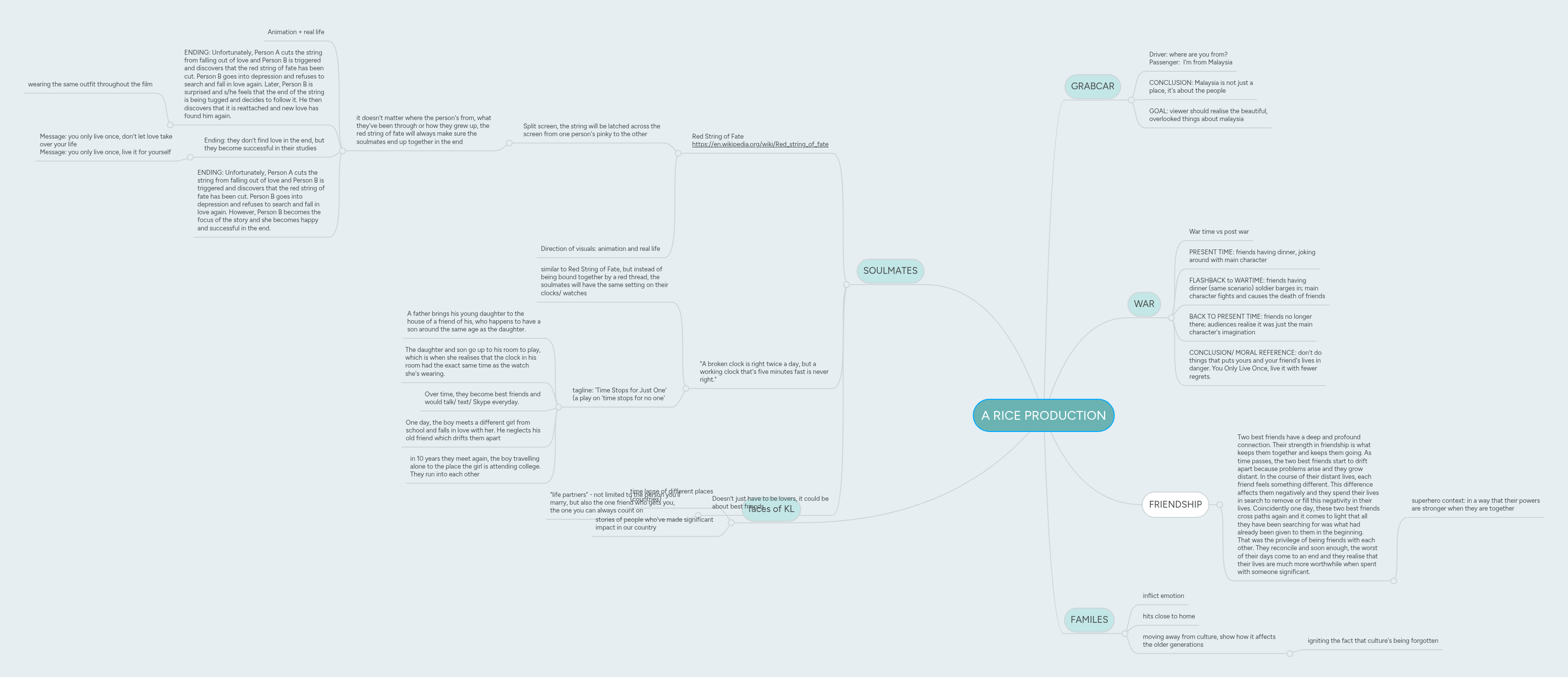 A RICE PRODUCTION | MindMeister Mind Map