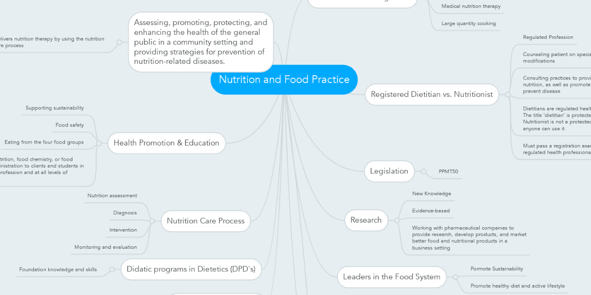 ficha de anamnese nutricional, Schemes and Mind Maps Nutrition