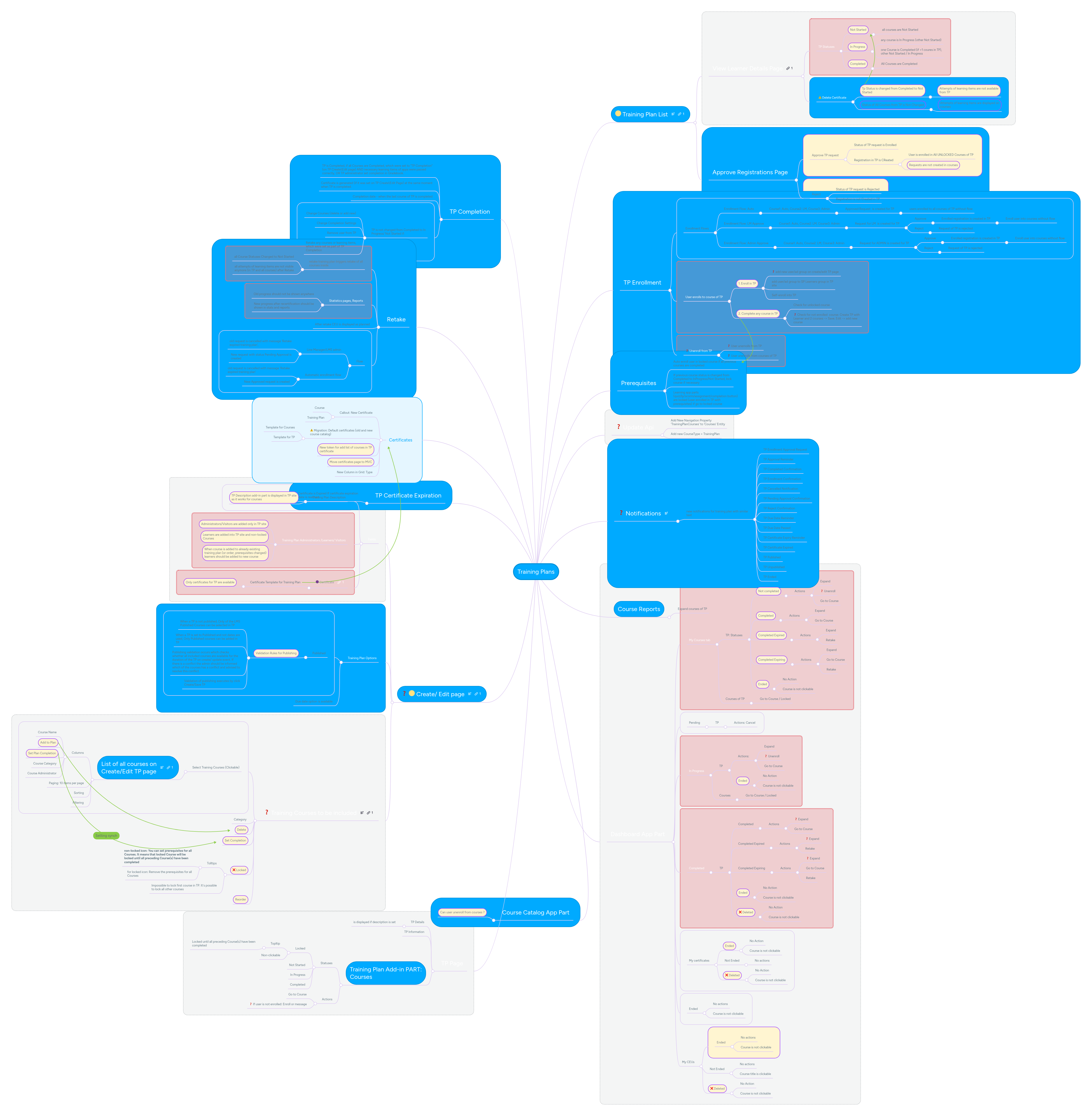 Training Plans | MindMeister Mind map