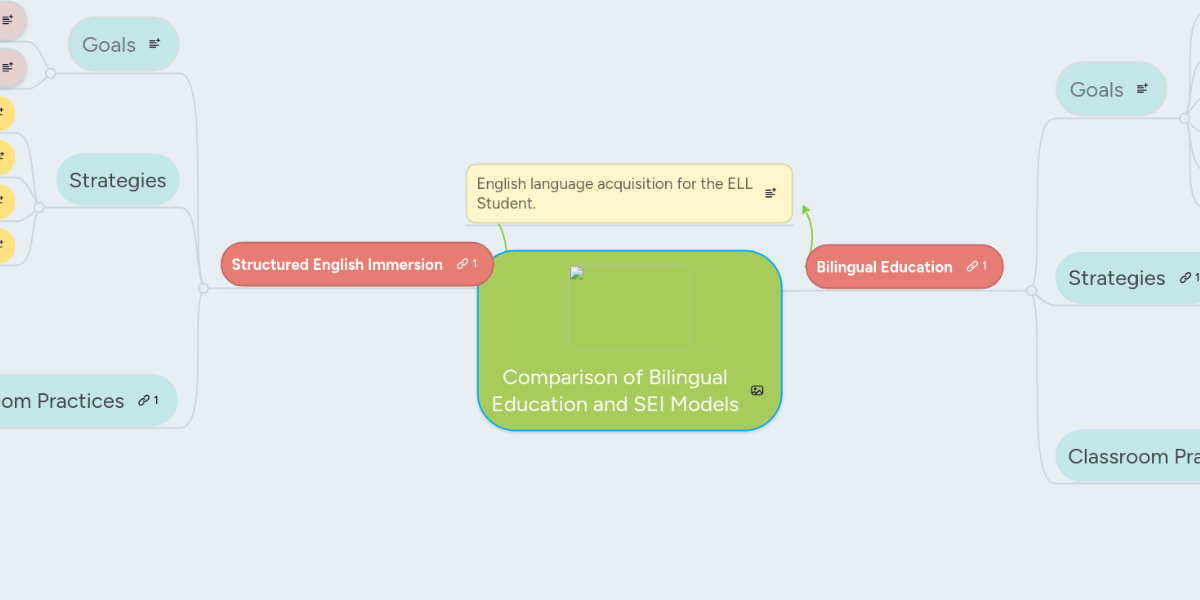Comparison of Bilingual Education and SEI Models MindMeister Mind Map
