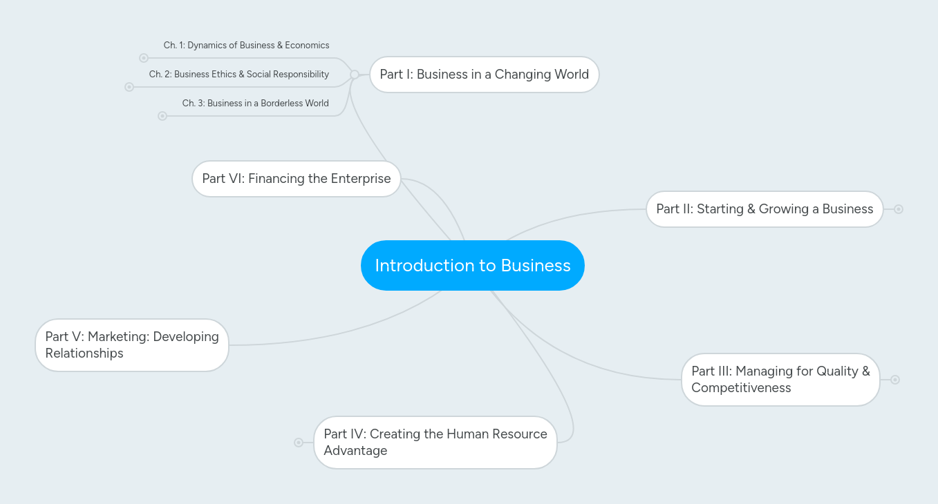 Introduction to Business | MindMeister Mind Map