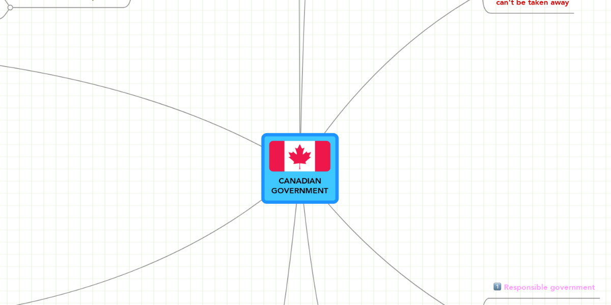 Canadian Government Mind Map - Gambaran
