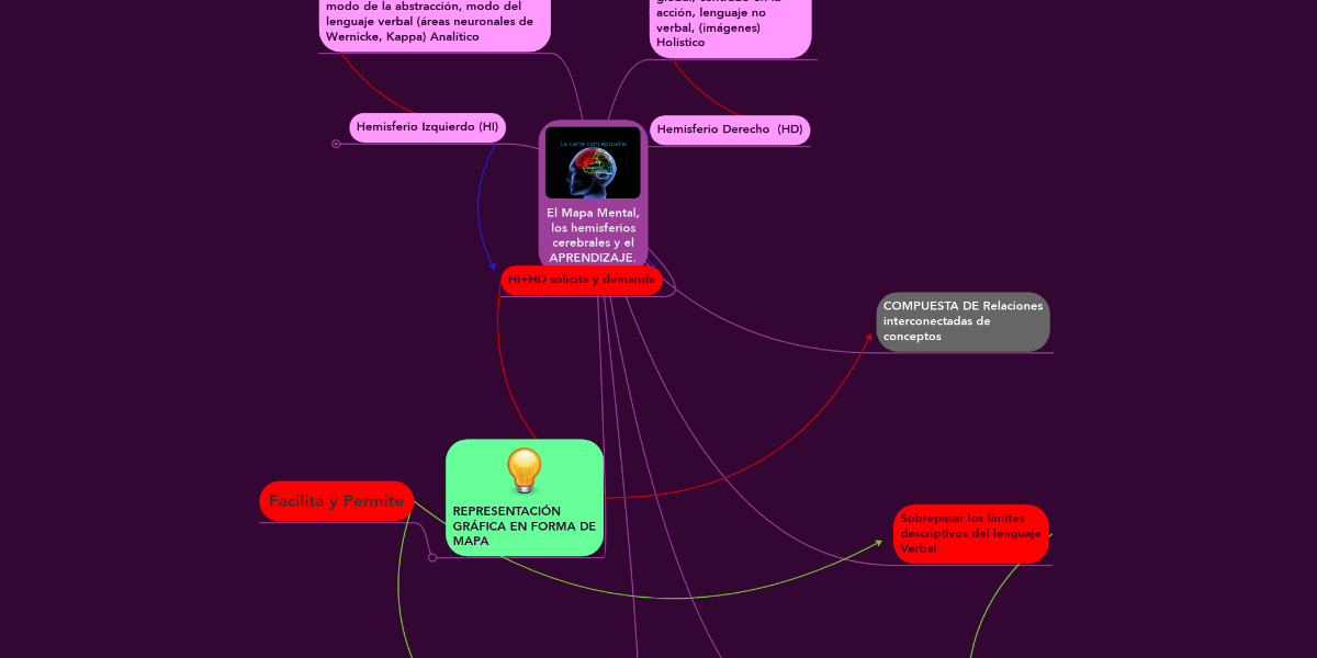 El Mapa Mental, los hemisferios cerebrales y el A... | MindMeister Mind Map