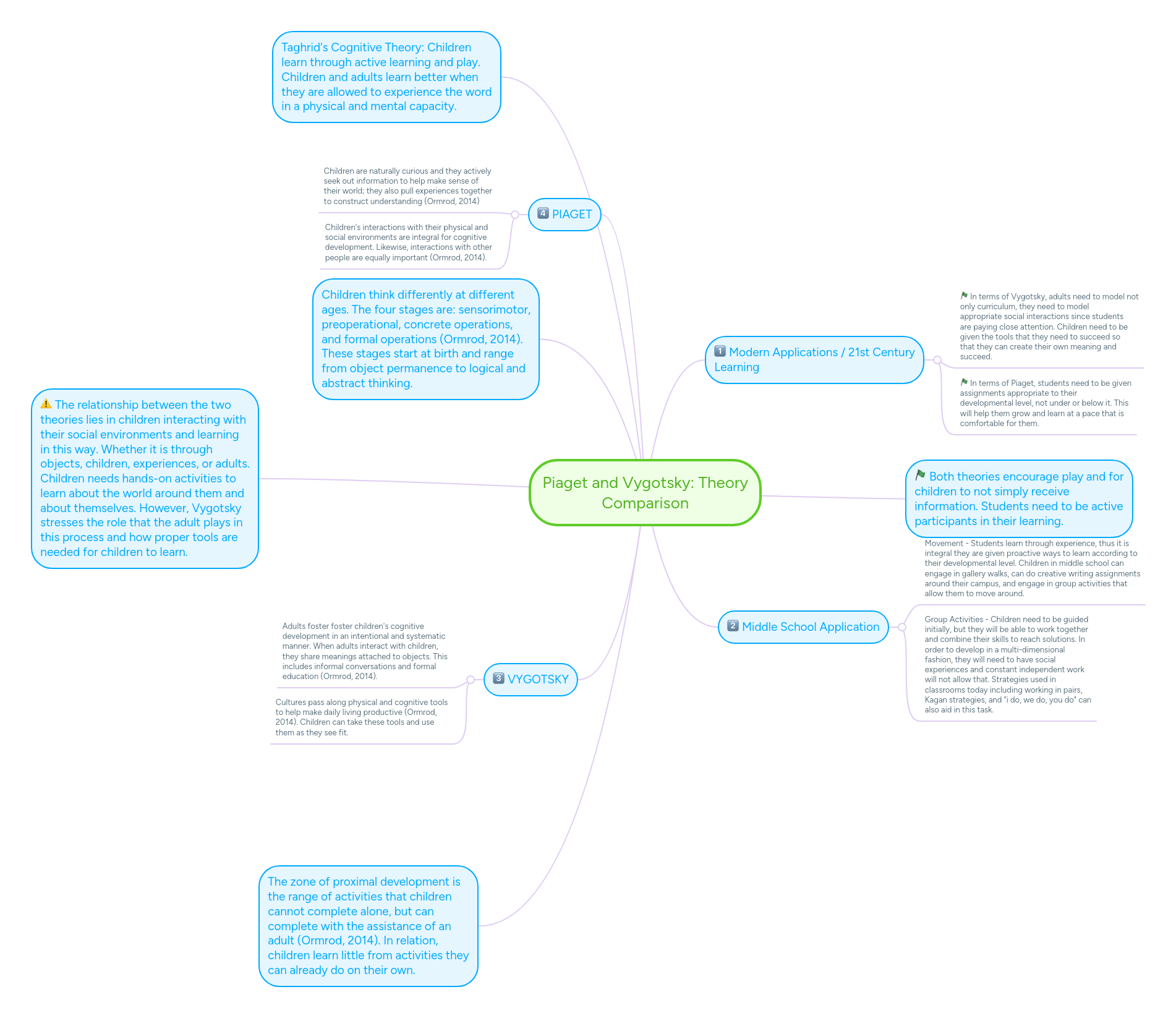 Piaget and Vygotsky Theory Comparison MindMeister Mind Map