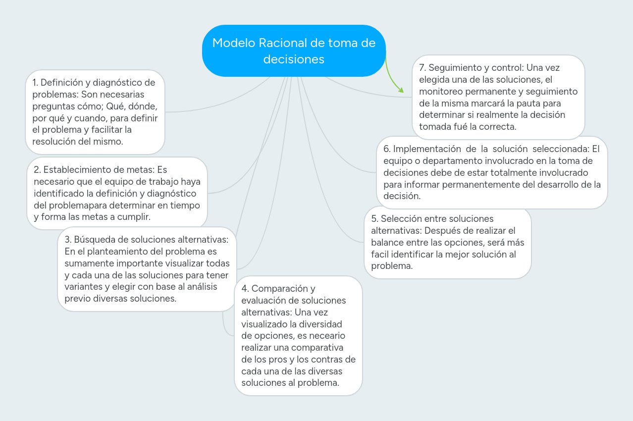 Modelo Racional de toma de decisiones | MindMeister Mapa mental