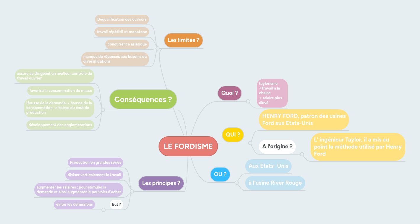 LE FORDISME | MindMeister Carte mentale