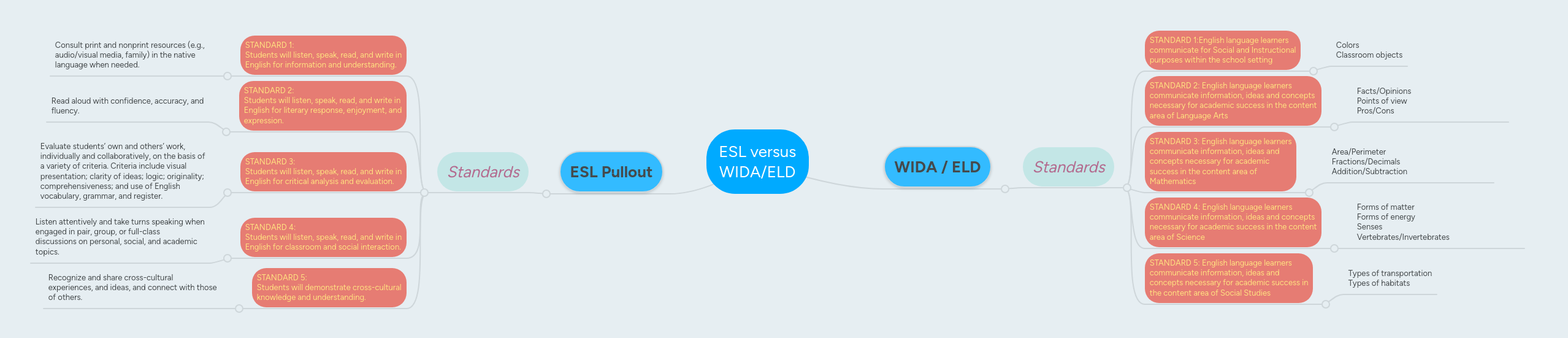 ESL versus WIDA/ELD | MindMeister Mind map