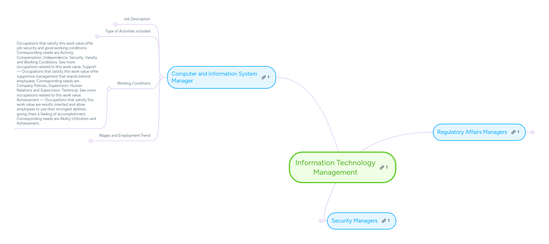 Information Technology Management | MindMeister Mind map