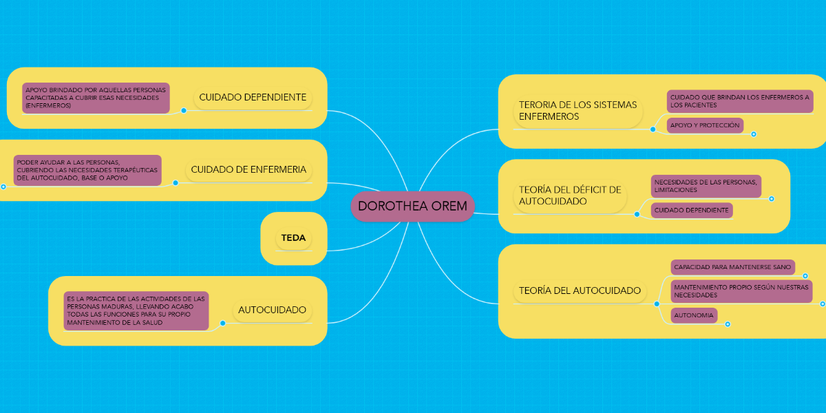 DOROTHEA OREM | MindMeister Mapa Mental