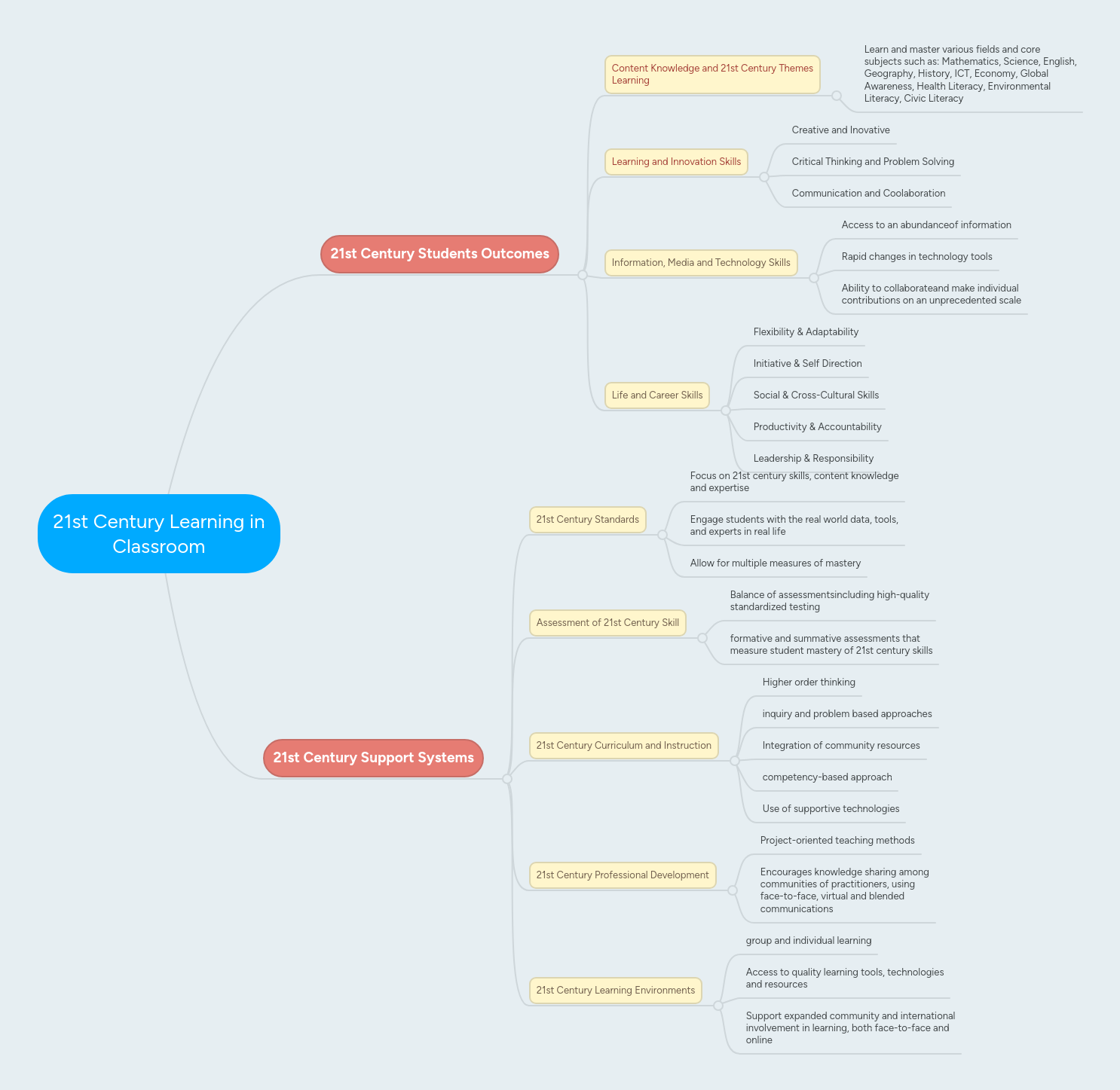 21st Century Learning in Classroom | MindMeister Mind map