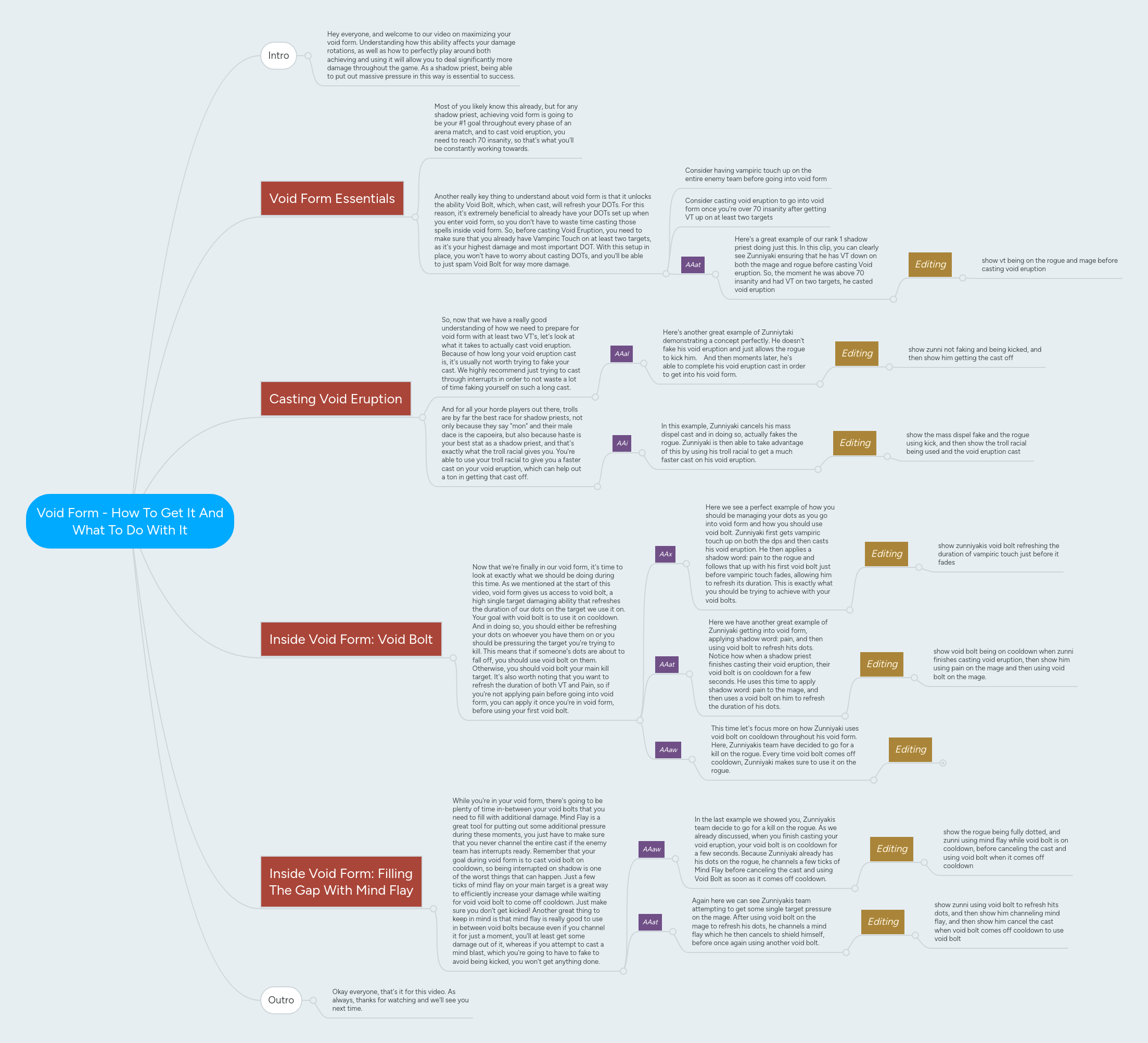 Void Form - How To Get It And What To Do With It | MindMeister Mind map