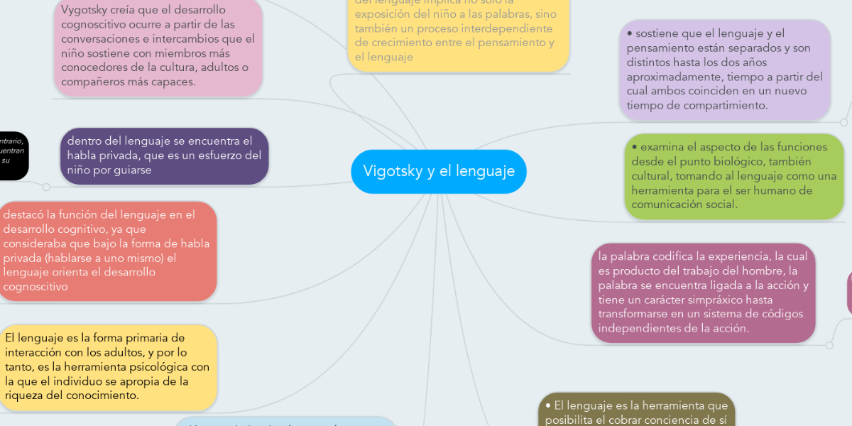Vigotsky y el lenguaje | MindMeister Mapa Mental