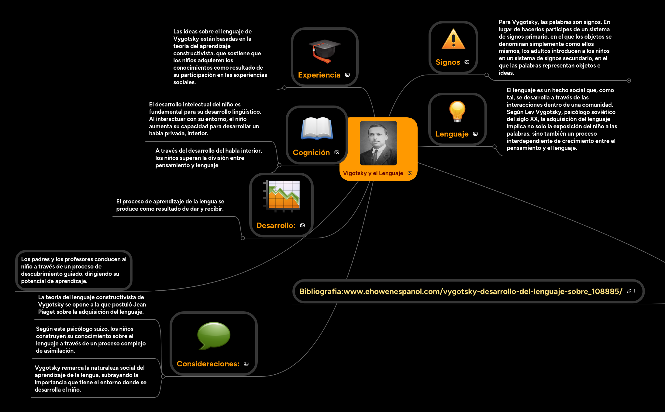 Vigotsky y el Lenguaje | MindMeister Mapa Mental