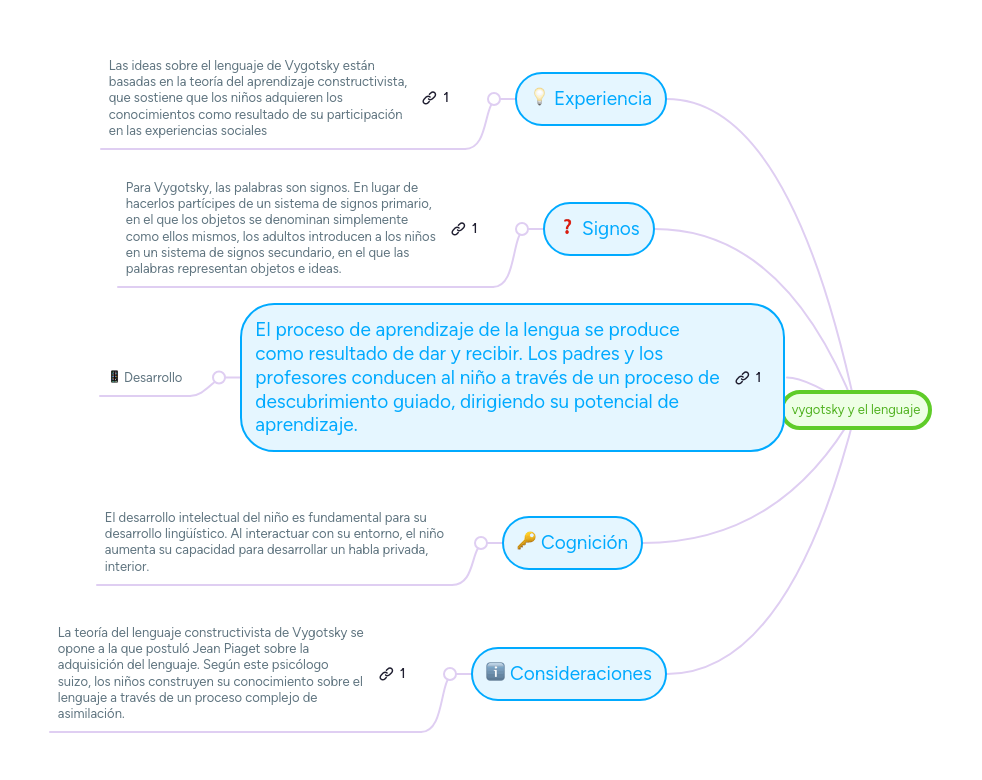 vygotsky y el lenguaje | MindMeister Mapa mental