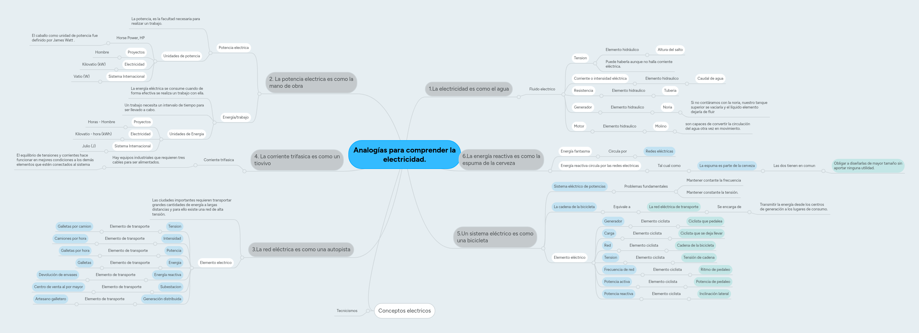 Analogías para comprender la electricidad. | MindMeister Mapa Mental